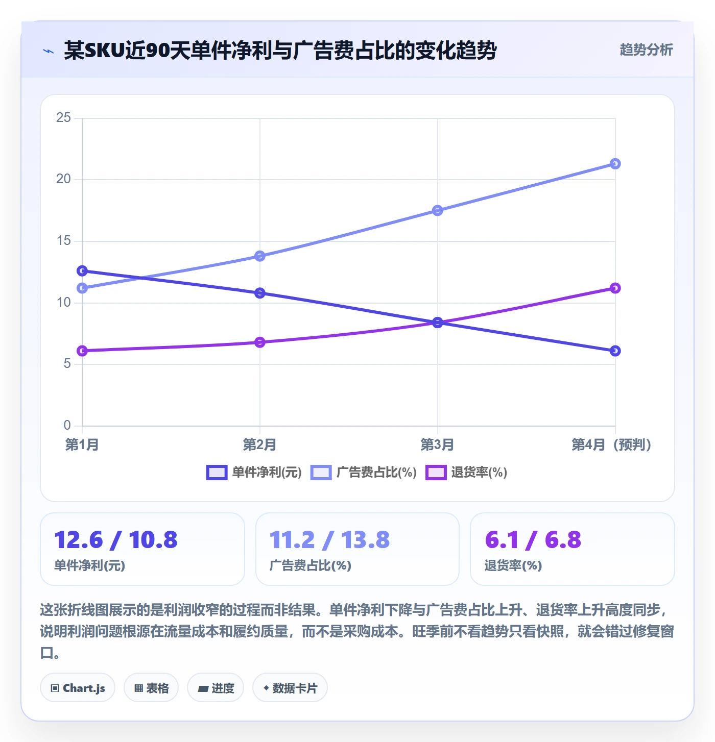 商品分析问题诊断：利润空间如何用旺季准备改进