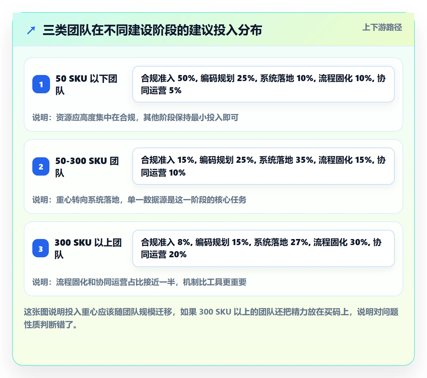 UPC码建设路线：从合规风险到团队协同分几步
