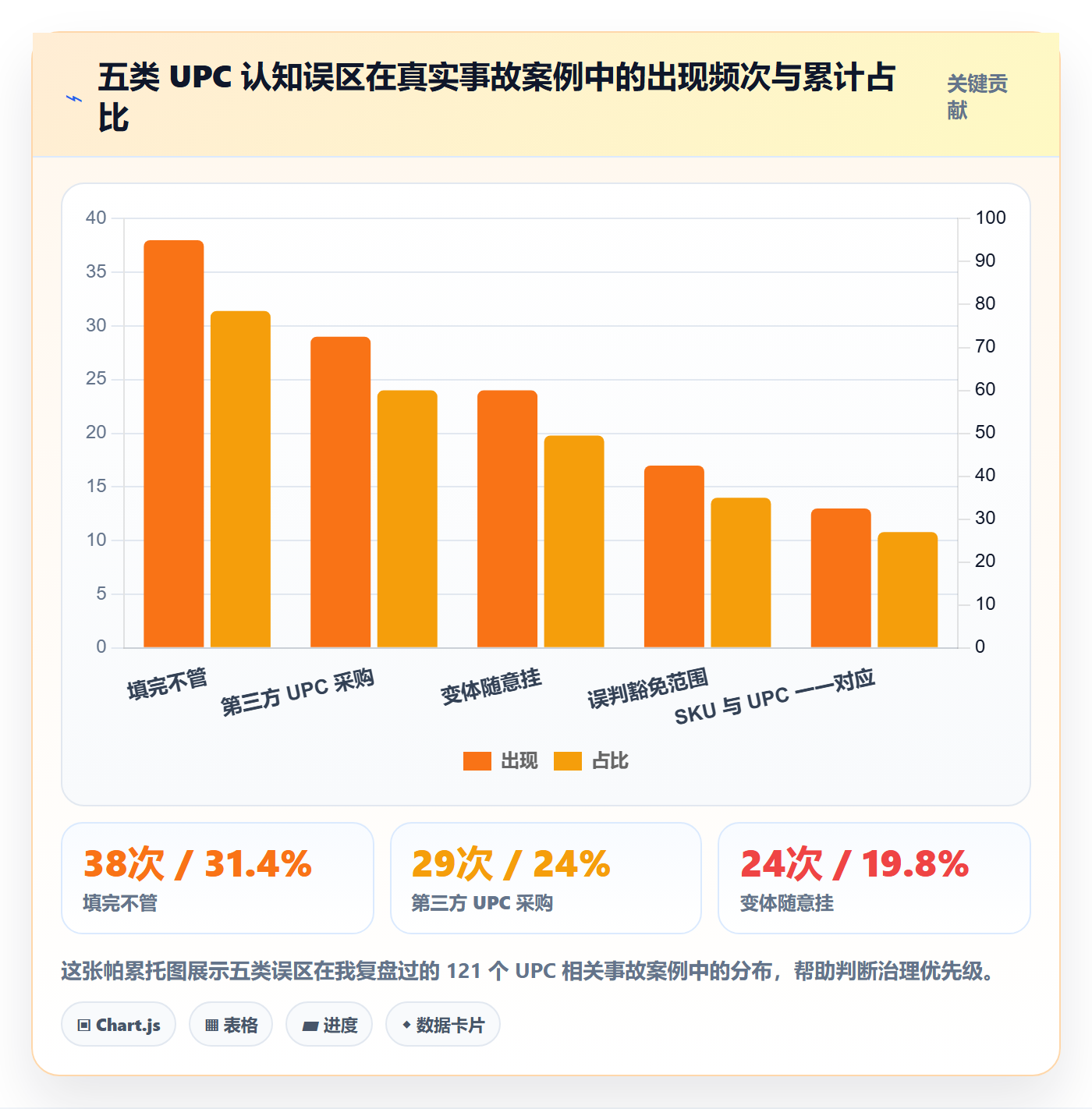 UPC码进阶课：围绕商品绑定完善增长策略