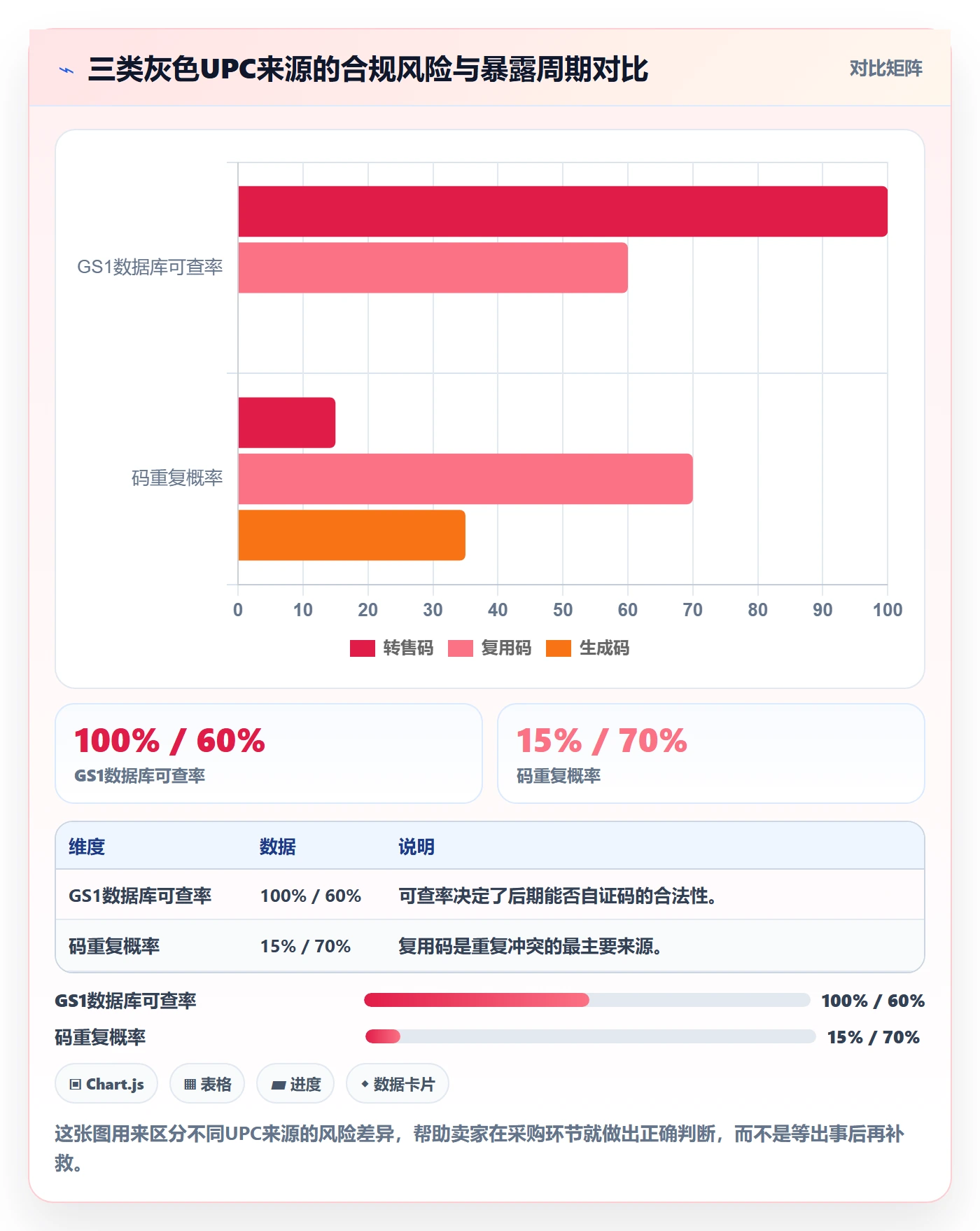 UPC码进阶课：围绕重复码排查完善账号安全