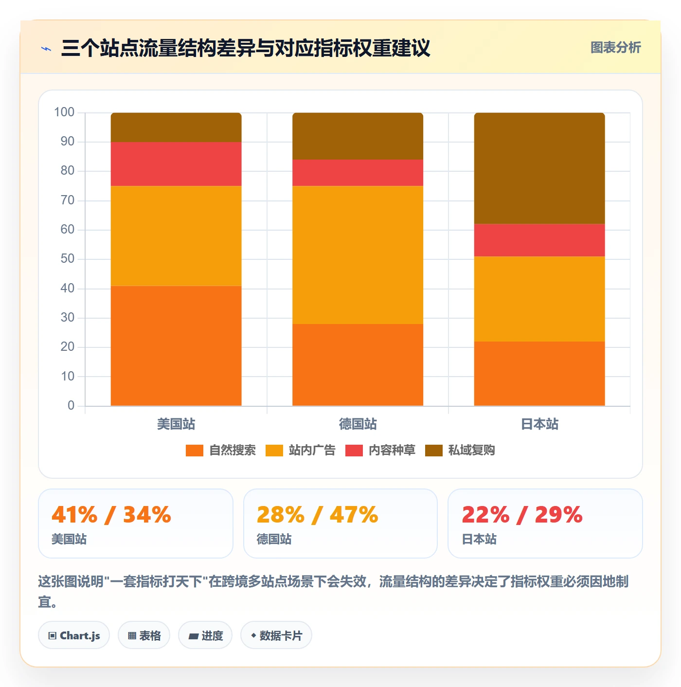 跨境电商运营规划方法：流量获取与指标体系如何衔接