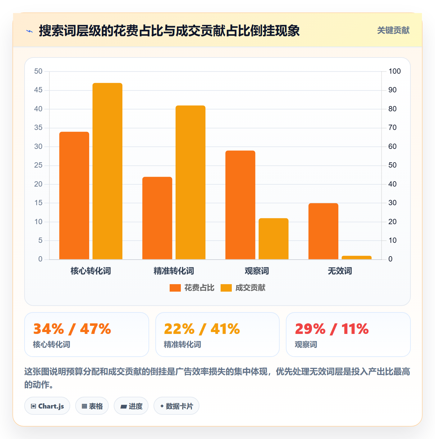 亚马逊软件进阶课:围绕广告管理完善案例拆解