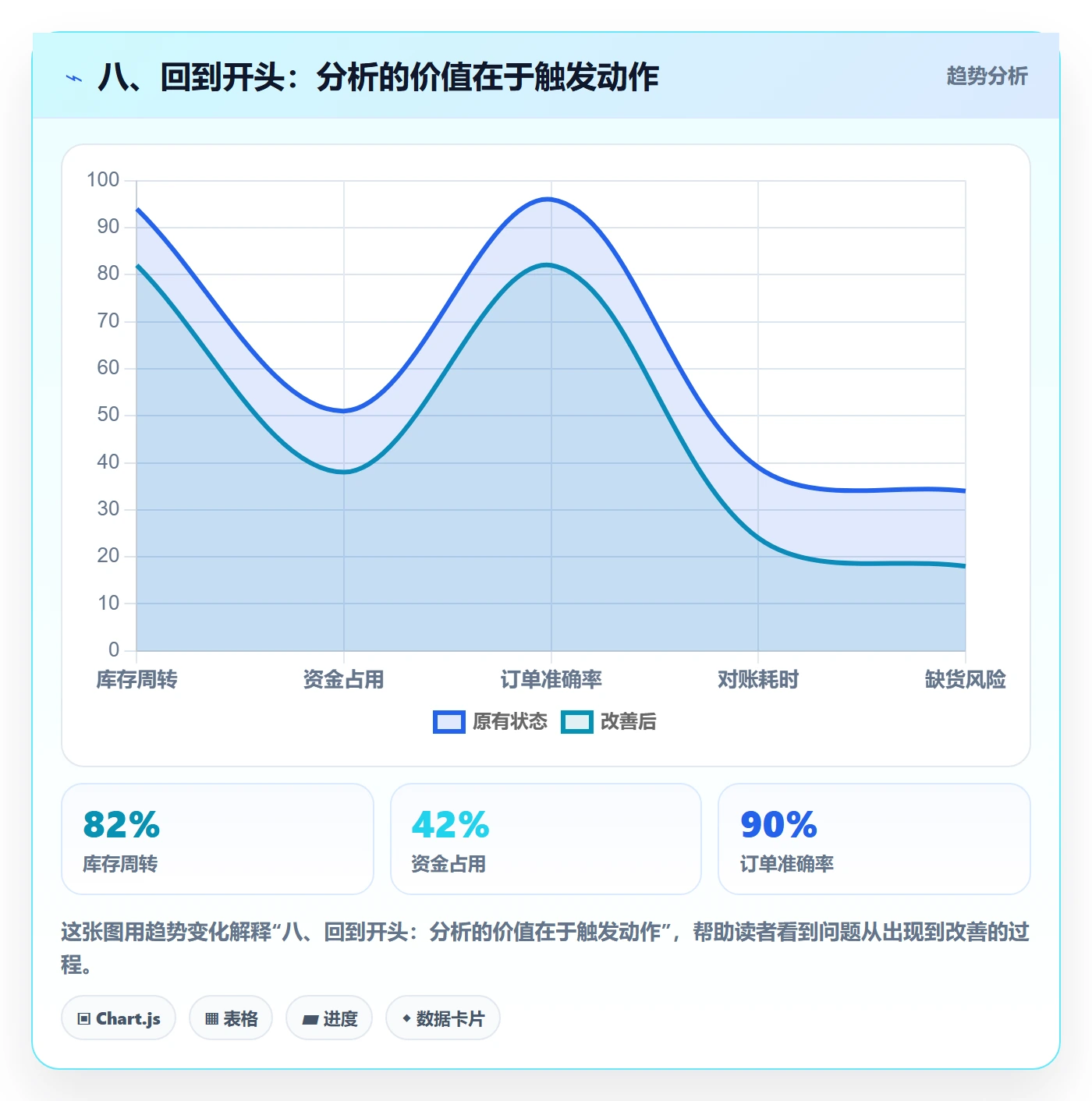 八、回到开头：分析的价值在于触发动作