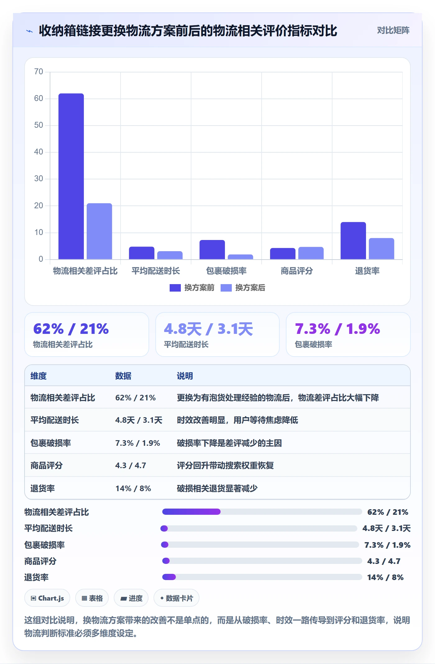 商品分析怎么选？用户评价相关的物流方案判断标准