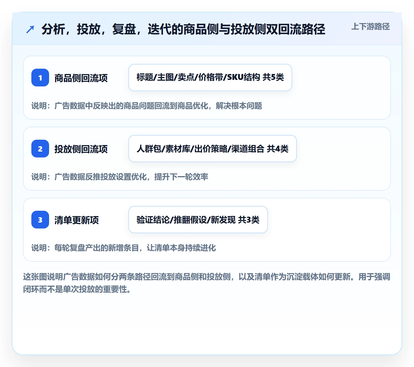商品分析落地清单：市场需求相关的广告投放事项