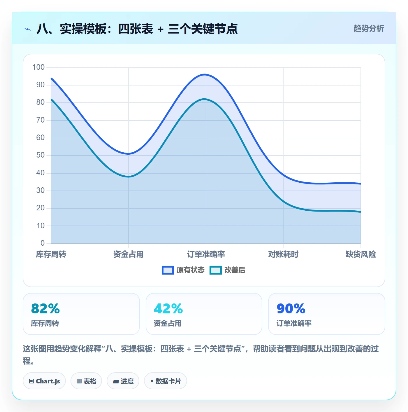 八、实操模板：四张表 + 三个关键节点