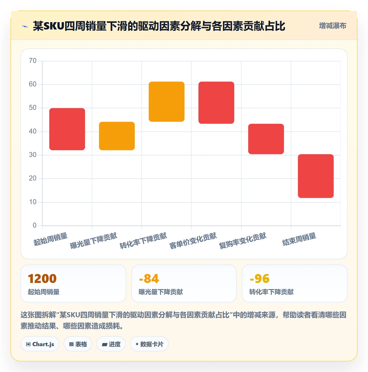 商品分析管理模板：围绕销量趋势开展进阶玩法