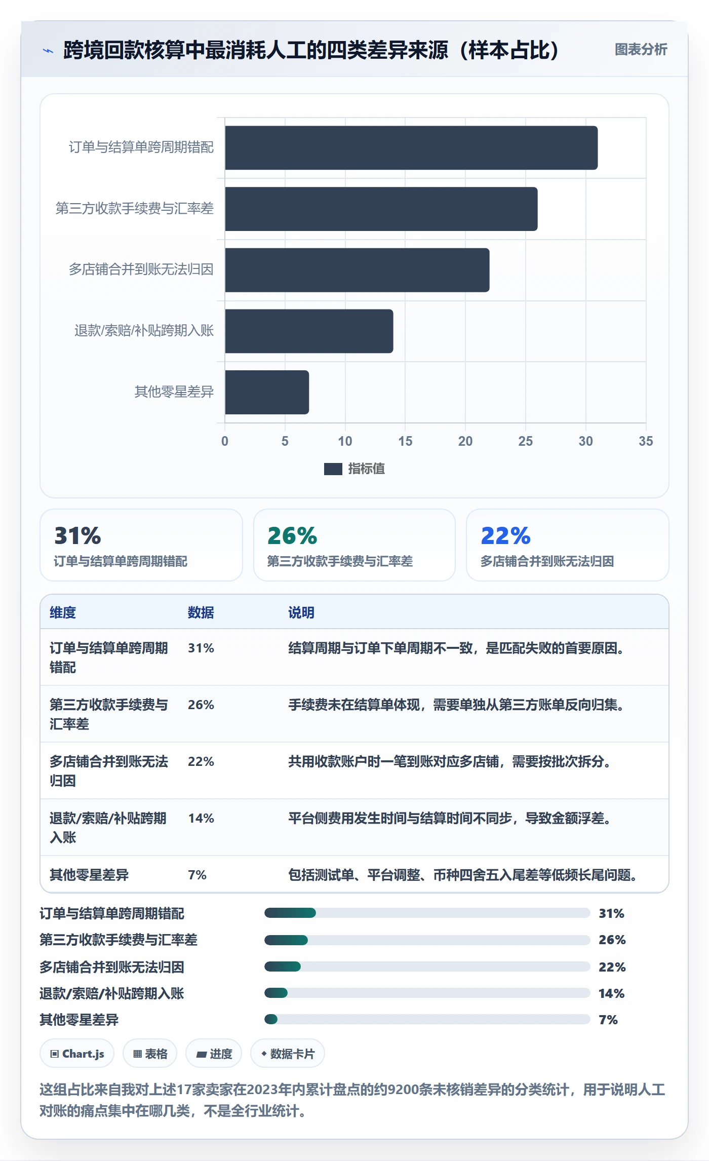 erp跨境电商怎么落地？从财务核算讲清回款管理