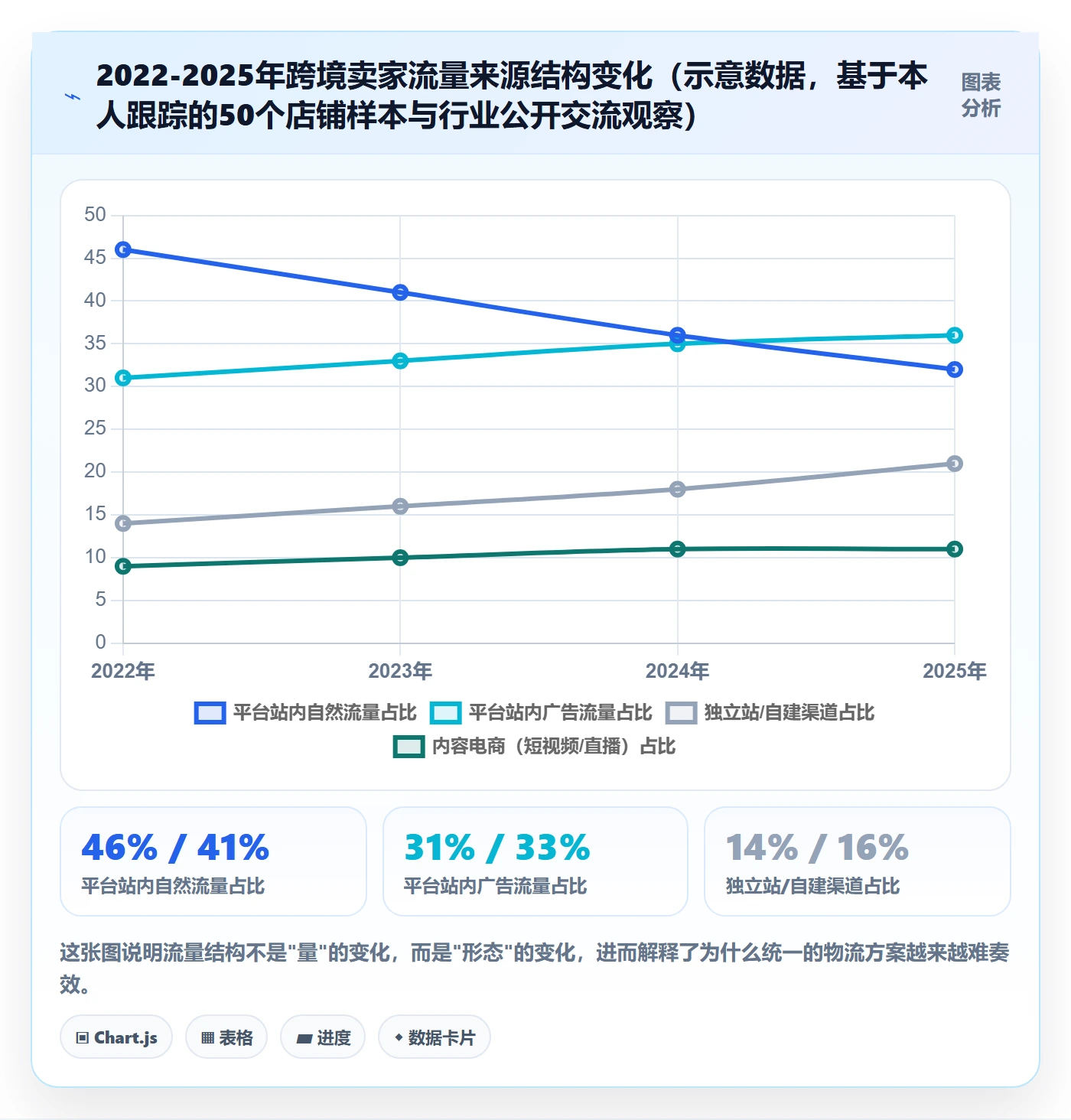 跨境电商运营实用方法：围绕流量获取建立跨境物流