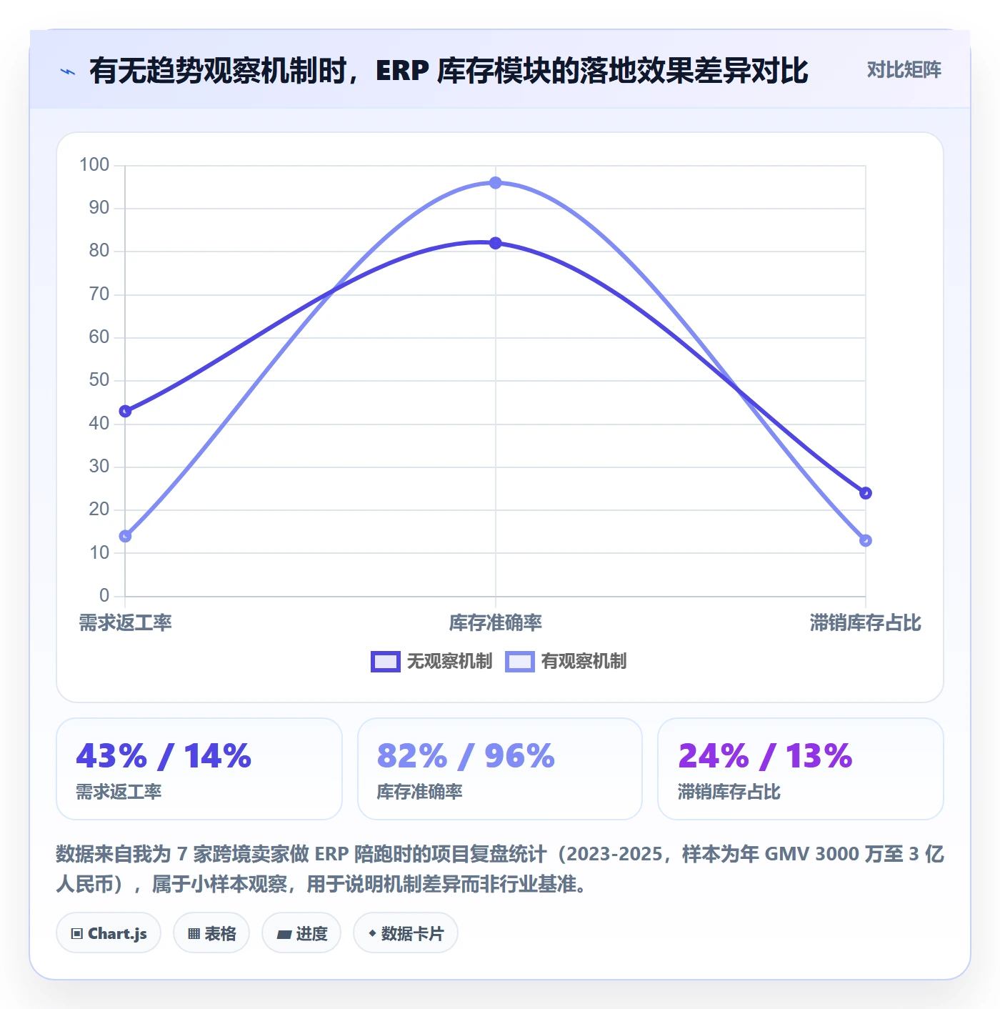 erp跨境电商方案设计:库存管理场景的趋势观察怎么做
