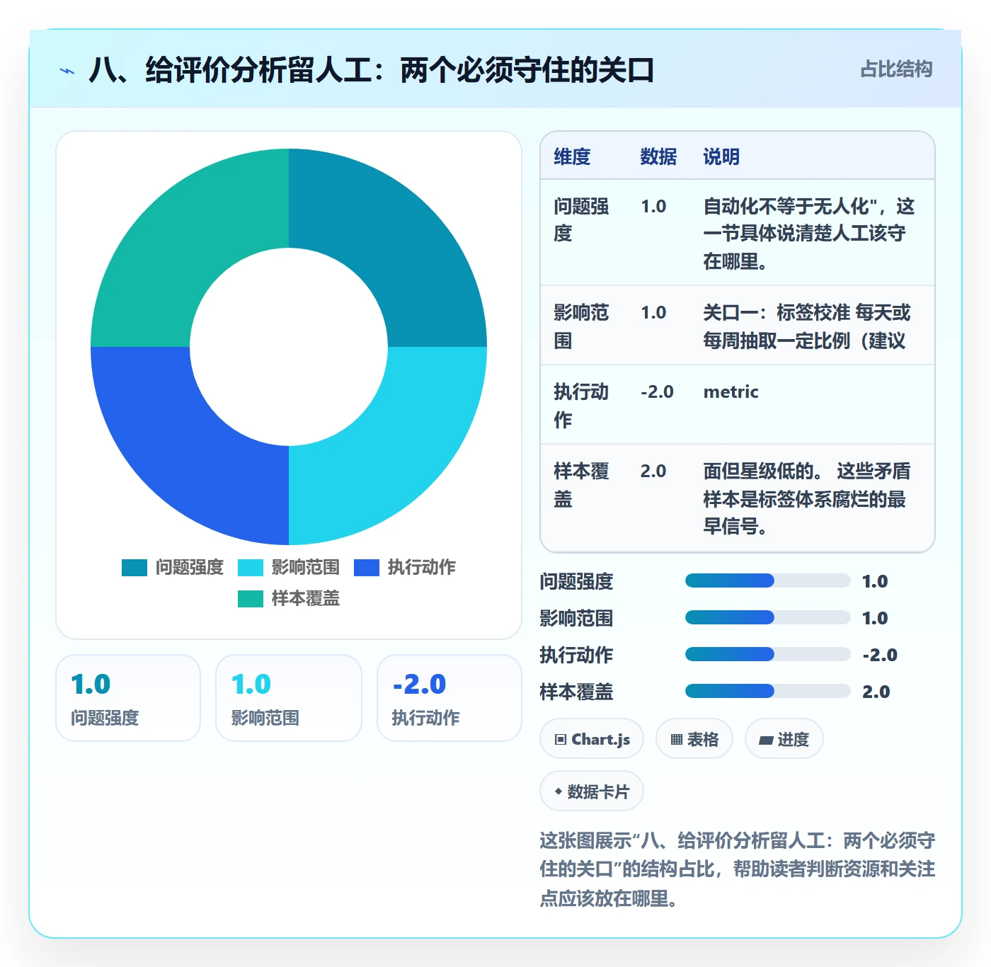 八、给评价分析留人工：两个必须守住的关口