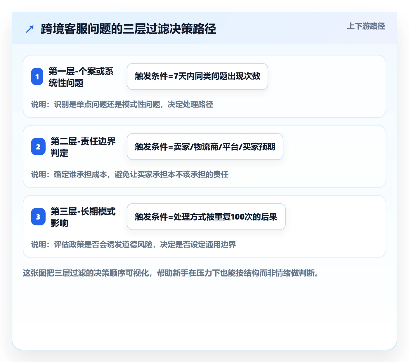跨境电商运营从0到1：客户服务的新手避坑与操作要点