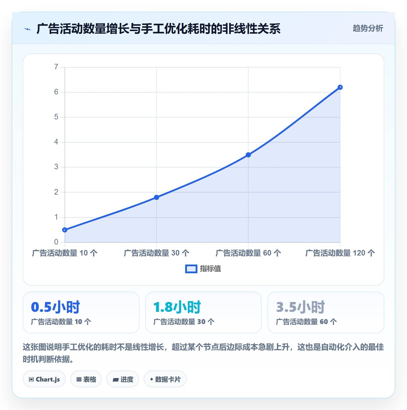 跨境电商运营管理模板：围绕广告投放开展自动化方案