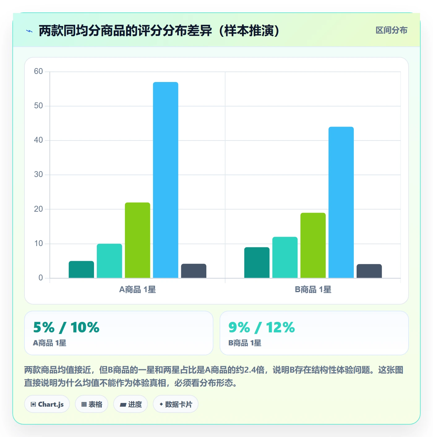 想做好商品分析，先掌握常见误区中的用户评价