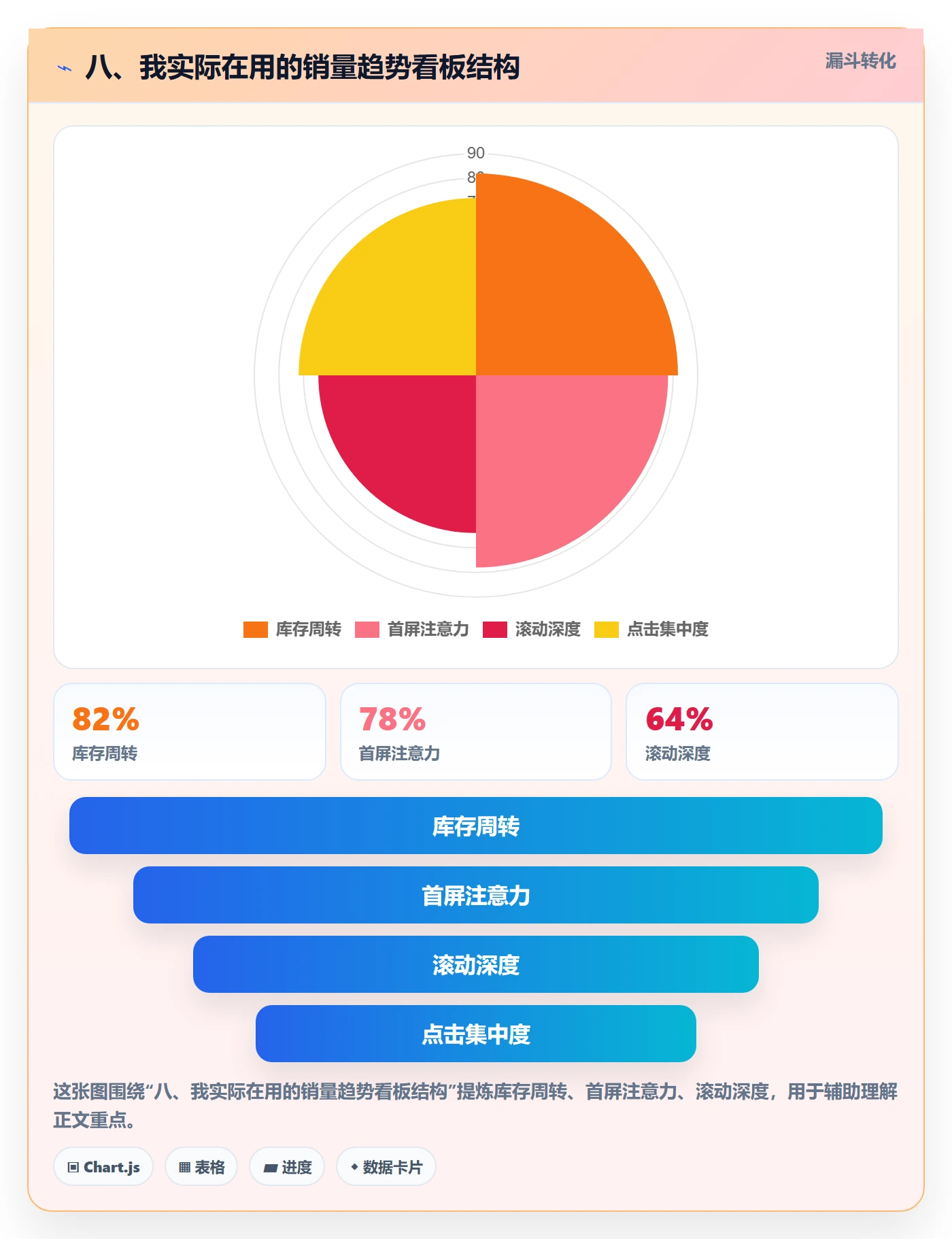 八、我实际在用的销量趋势看板结构