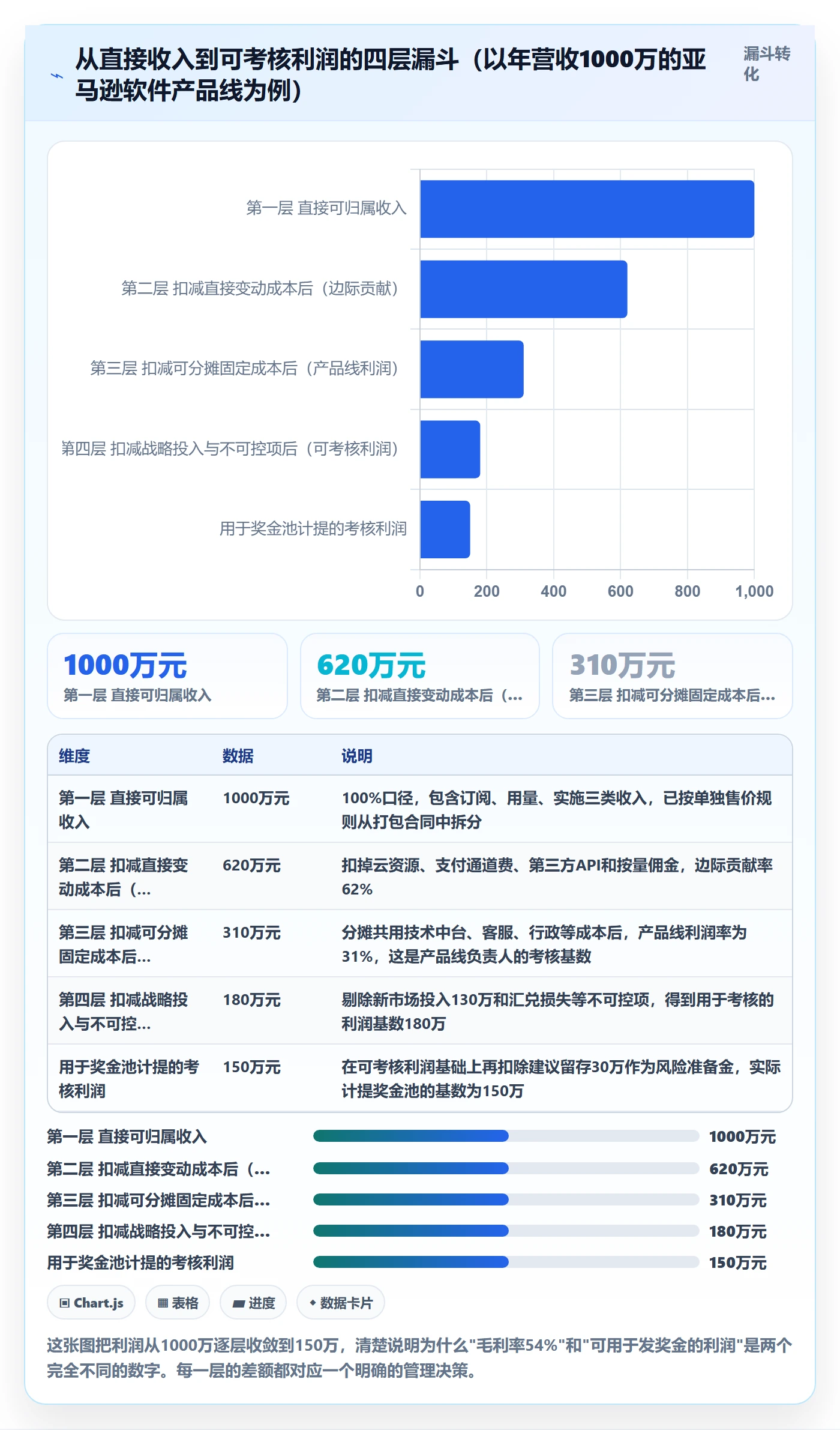 亚马逊软件业务拆解：利润核算为什么影响绩效考核