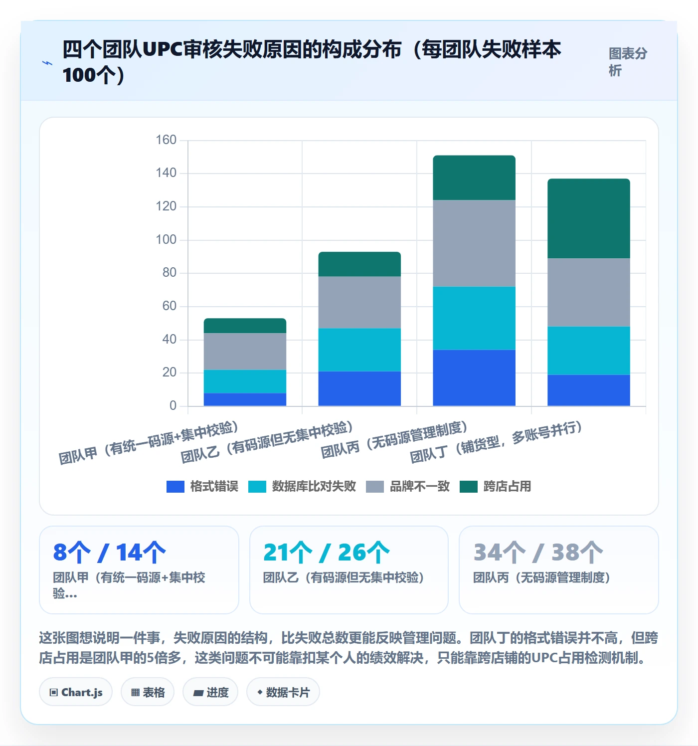 UPC码数据方法：用平台审核支撑绩效考核判断