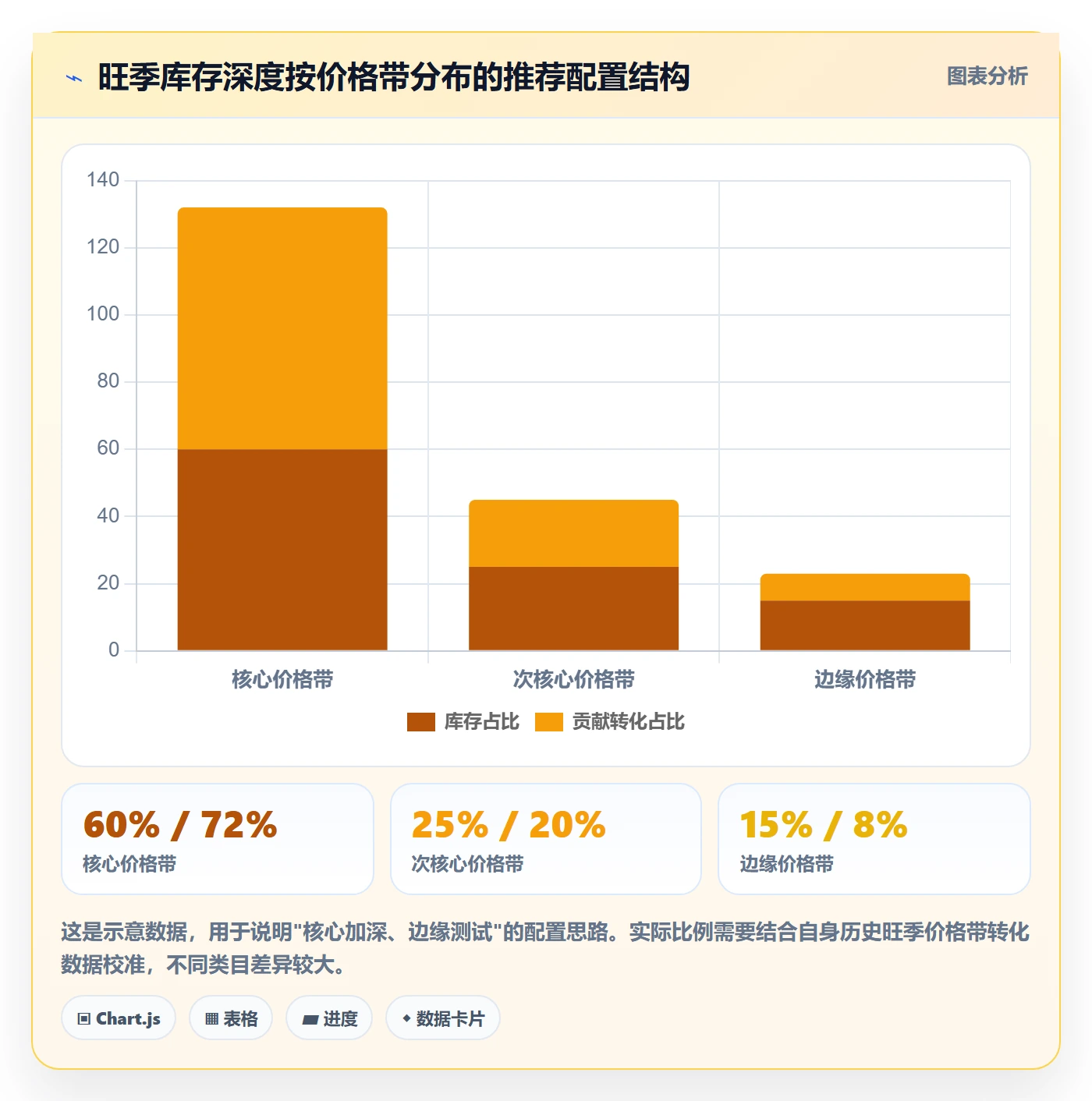 商品分析升级方案：用旺季准备改善组合优化