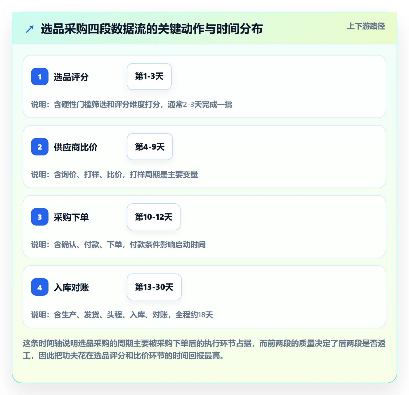跨境电商一站式服务管理模板：围绕选品采购开展核心功能