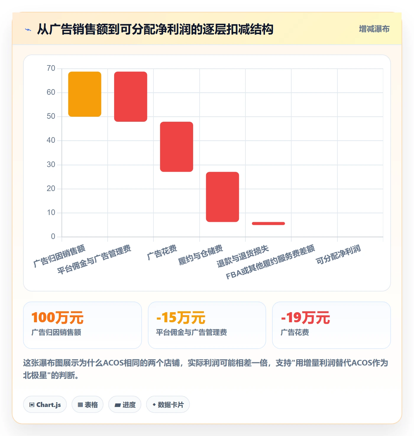 跨境电商运营场景解析：广告投放中的指标体系怎么处理