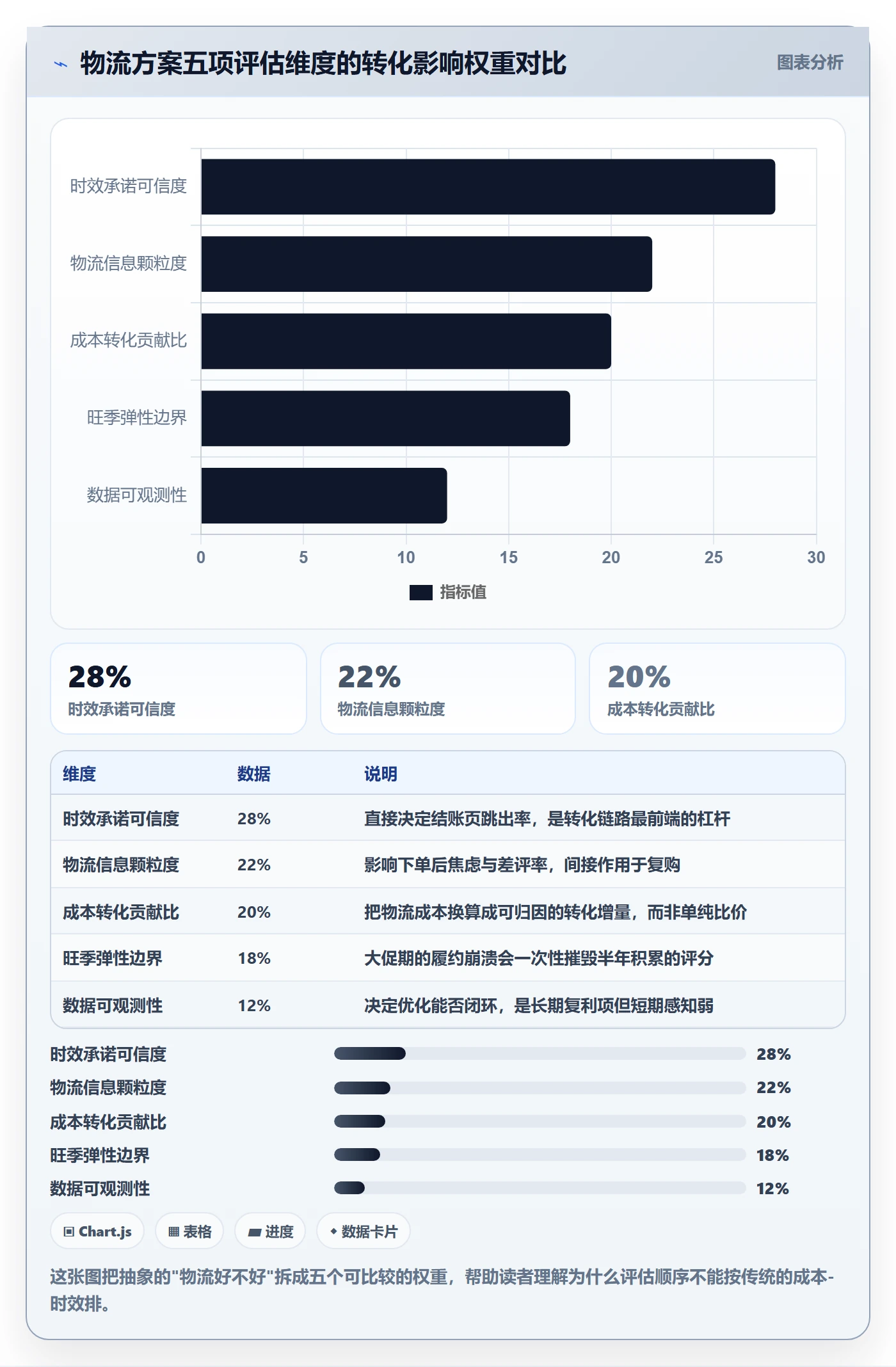 跨境电商运营选择标准：转化优化维度如何评估物流方案