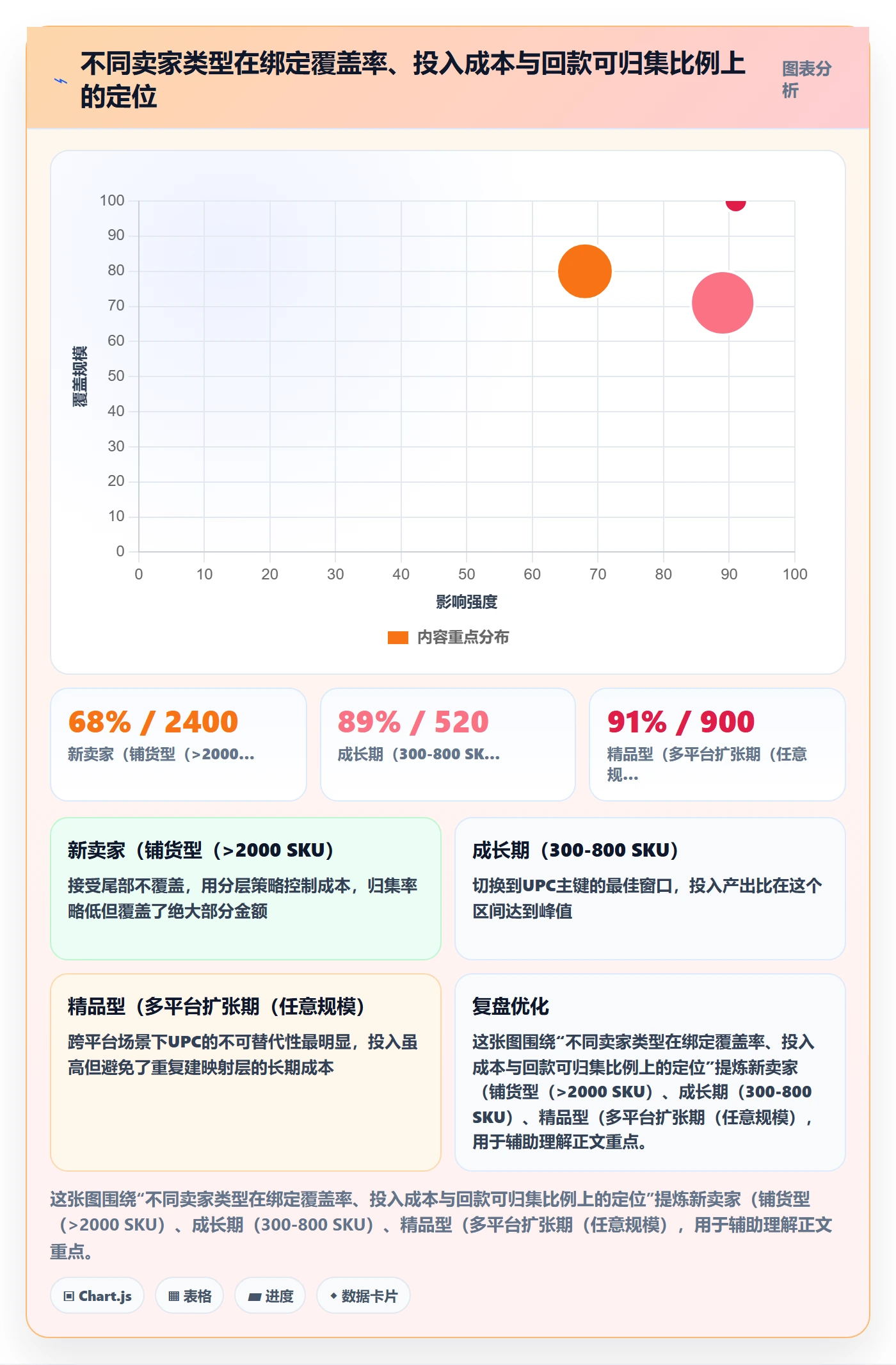 UPC码应用思路：围绕商品绑定拆解回款管理
