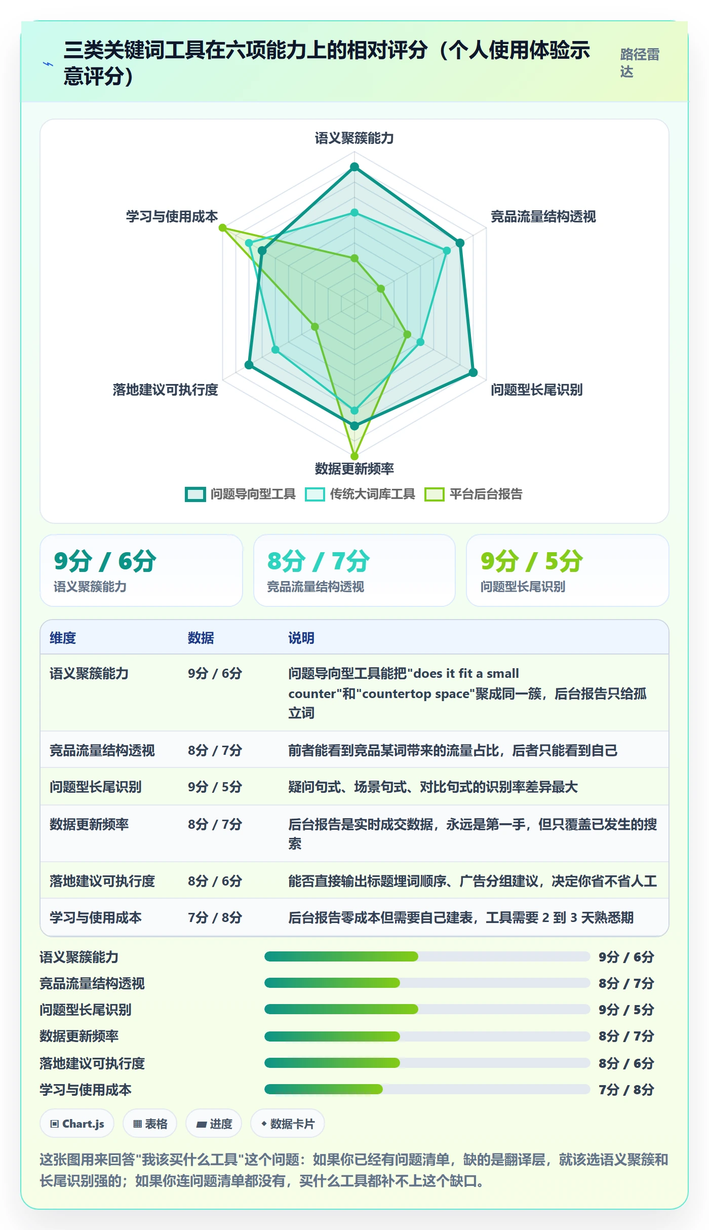 想做好亚马逊软件，先掌握问题清单中的关键词工具