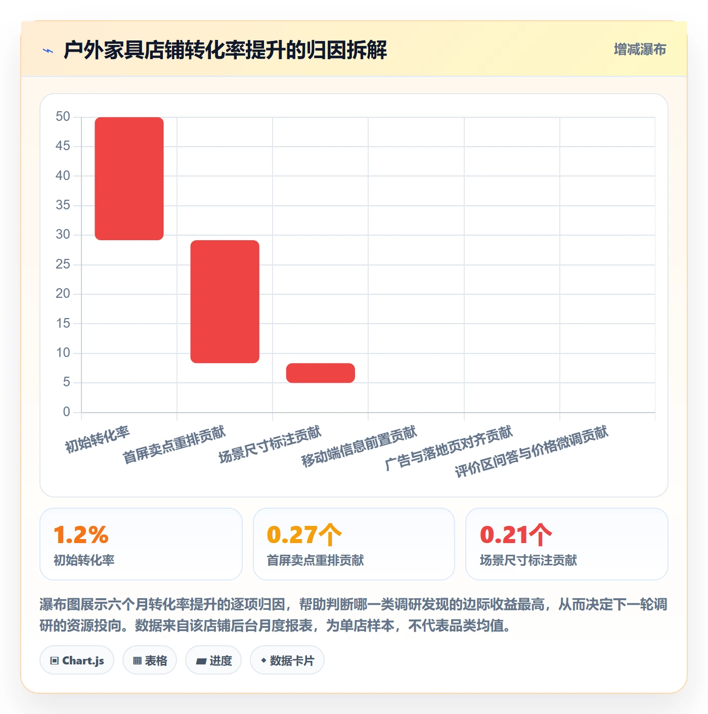 跨境电商运营管理要点：转化优化的市场调研如何设计