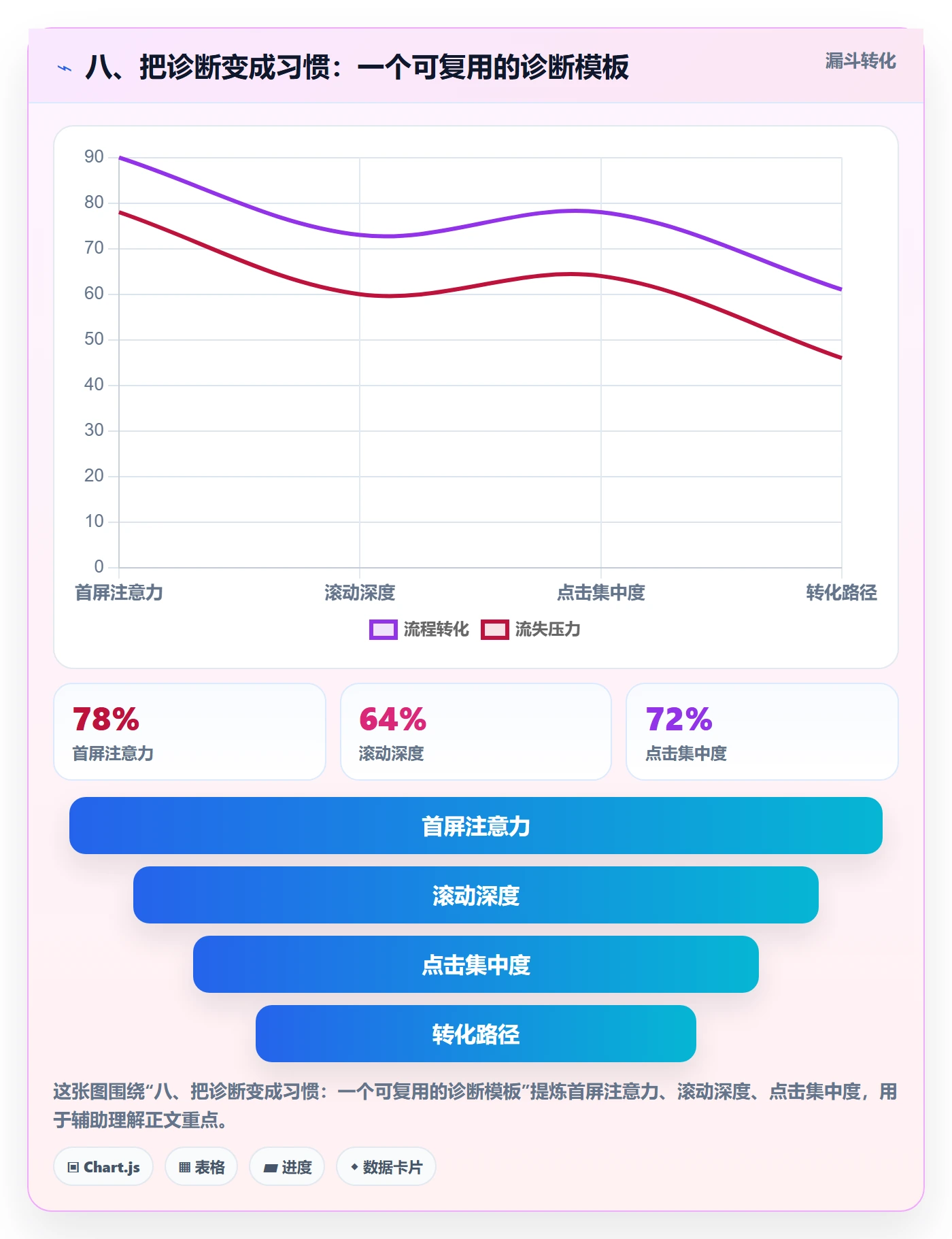 八、把诊断变成习惯：一个可复用的诊断模板
