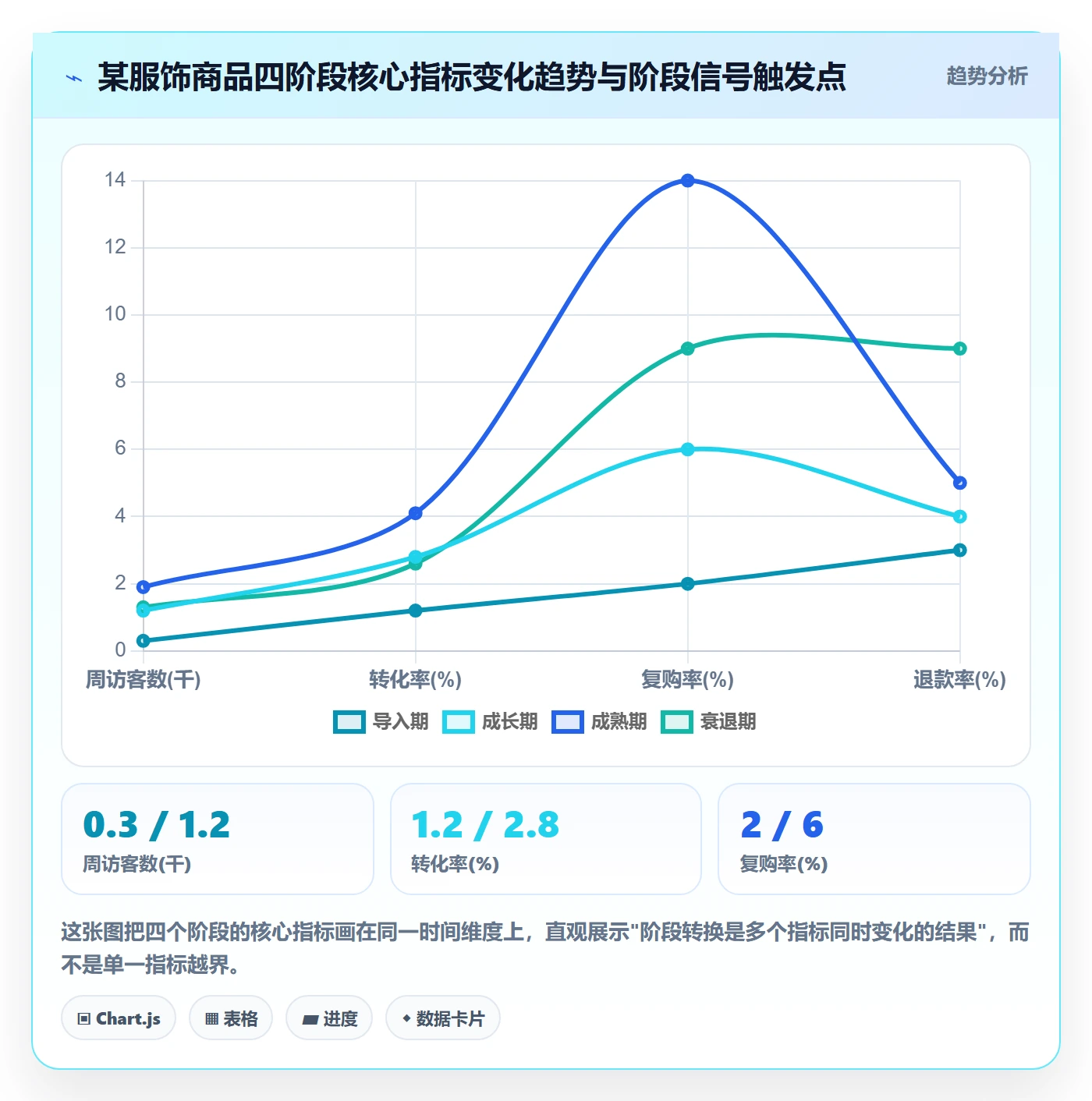商品分析问题诊断：生命周期如何用指标体系改进