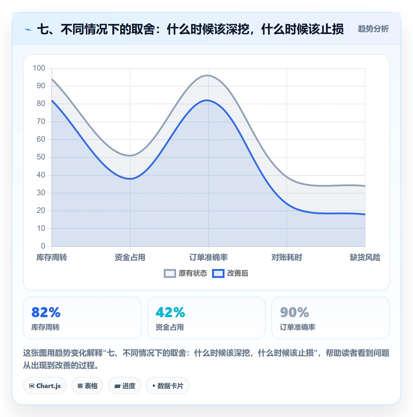 七、不同情况下的取舍：什么时候该深挖，什么时候该止损