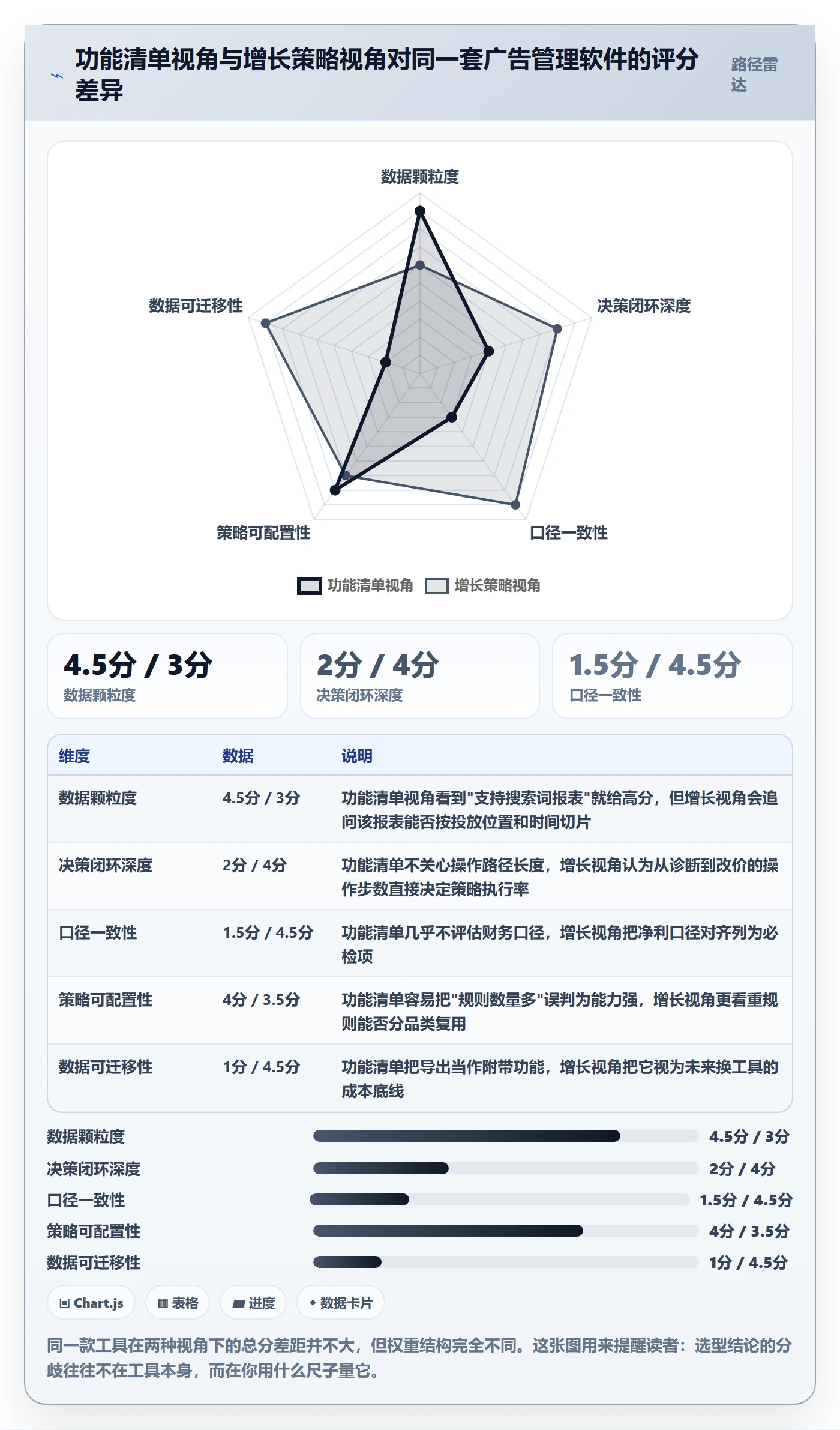 亚马逊软件选择标准：广告管理维度如何评估增长策略