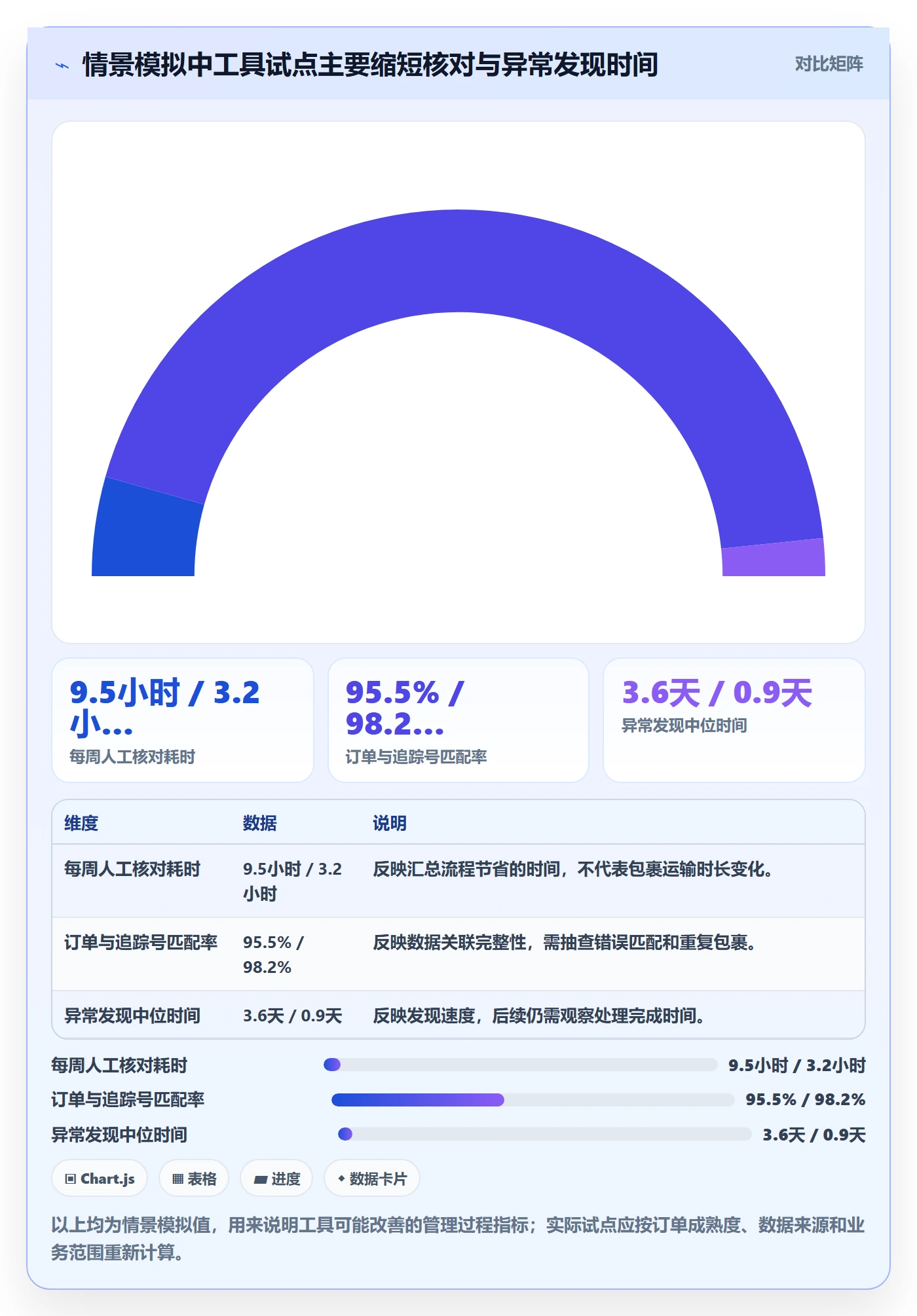 temu实战复盘：从履约物流验证工具对比效果