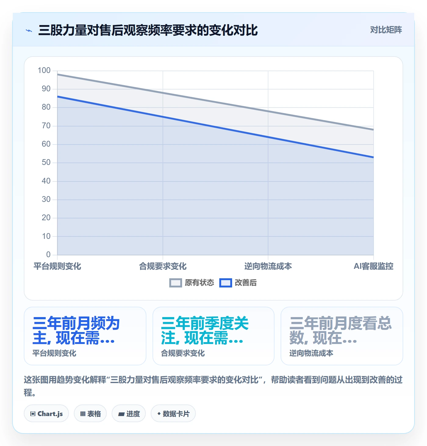 跨境电商一站式服务配置指南：售后服务需要哪些趋势观察设置
