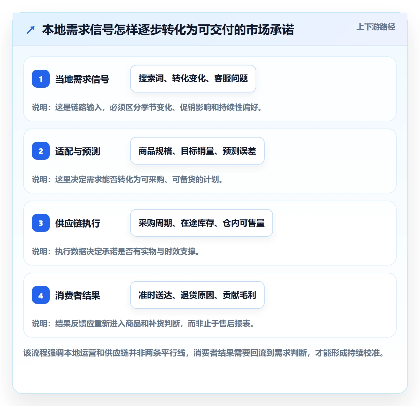 跨境电商基础课：本地化运营相关的供应链协同一次讲透