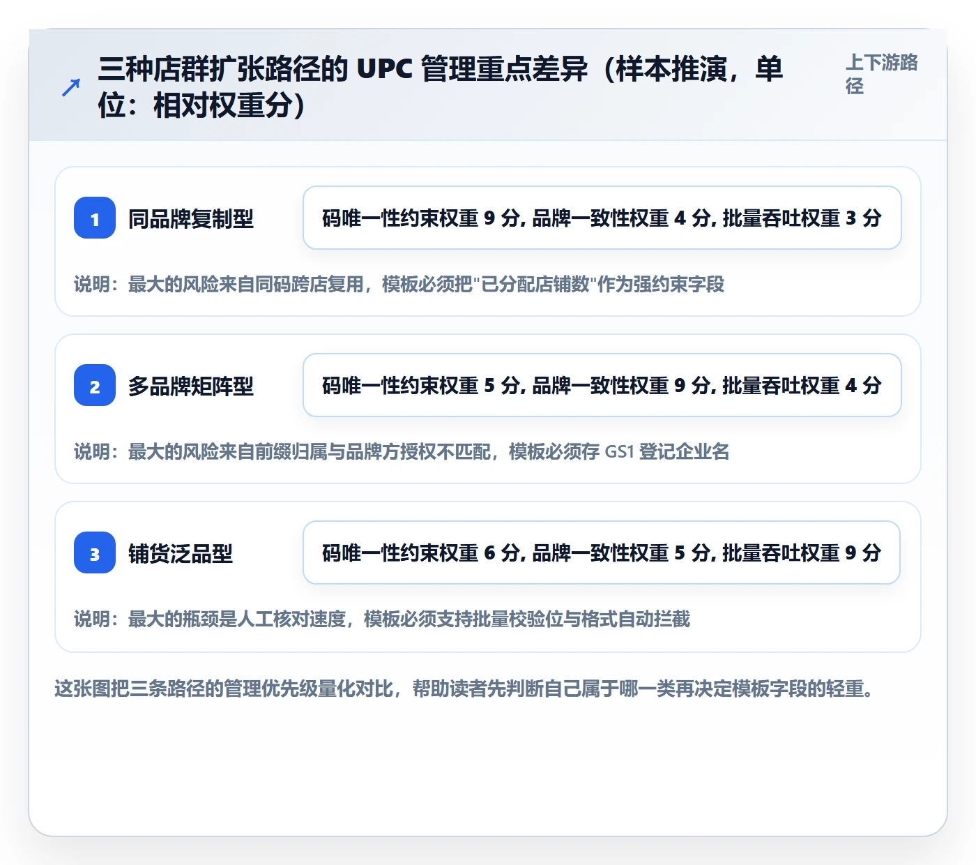 UPC码管理模板：围绕平台审核开展店群管理