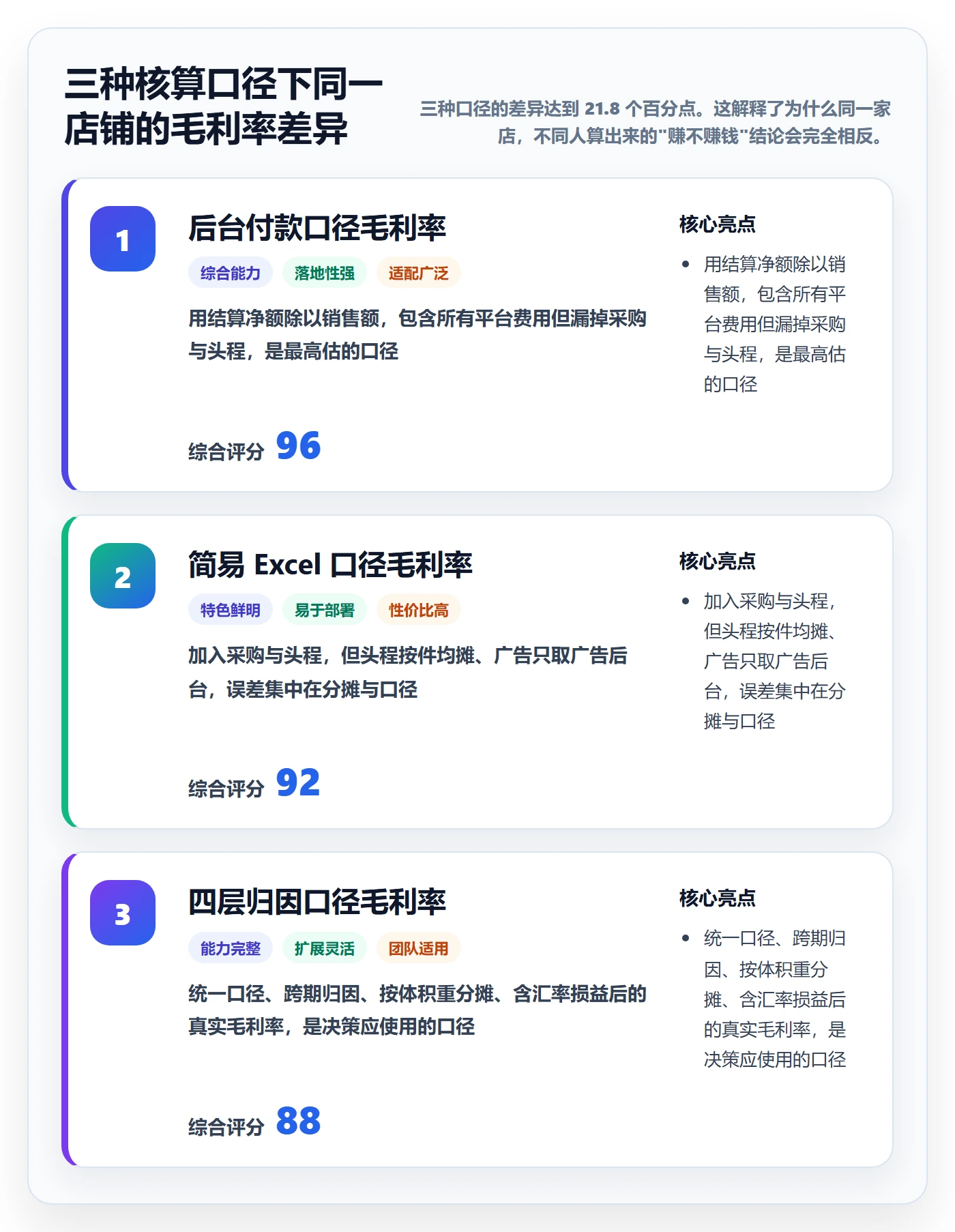 亚马逊软件实践指南:利润核算的案例拆解怎样更有效