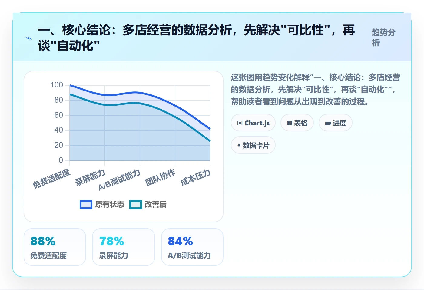 一、核心结论：多店经营的数据分析，先解决"可比性"，再谈"自动化"