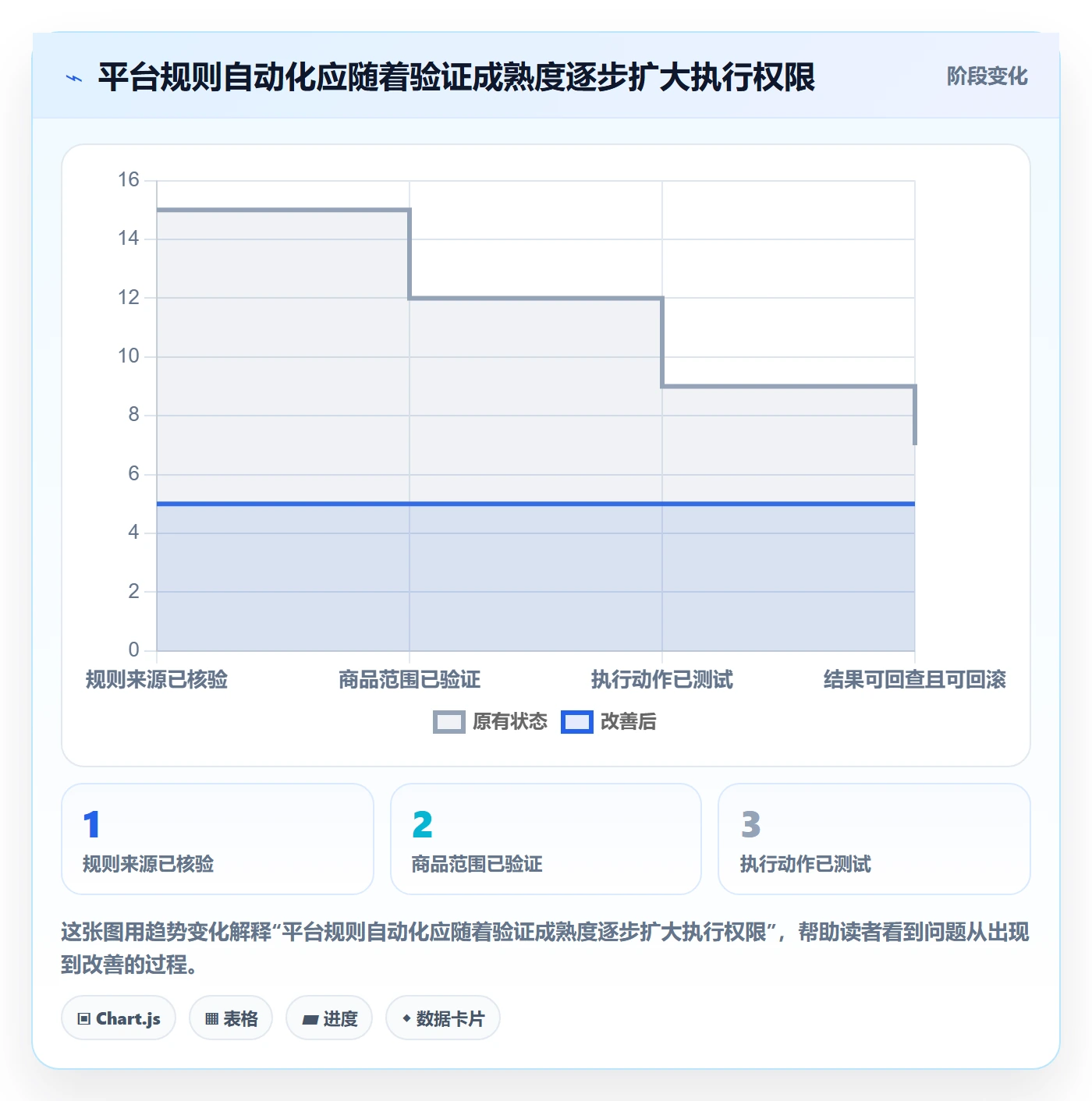 跨境电商方案设计：平台规则场景的自动化方案怎么做