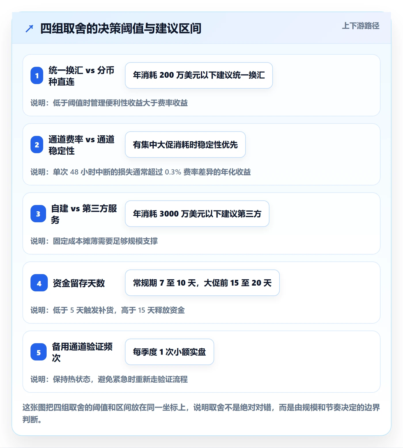 跨境电商运营能力清单：支付结算需要覆盖哪些广告投放事项