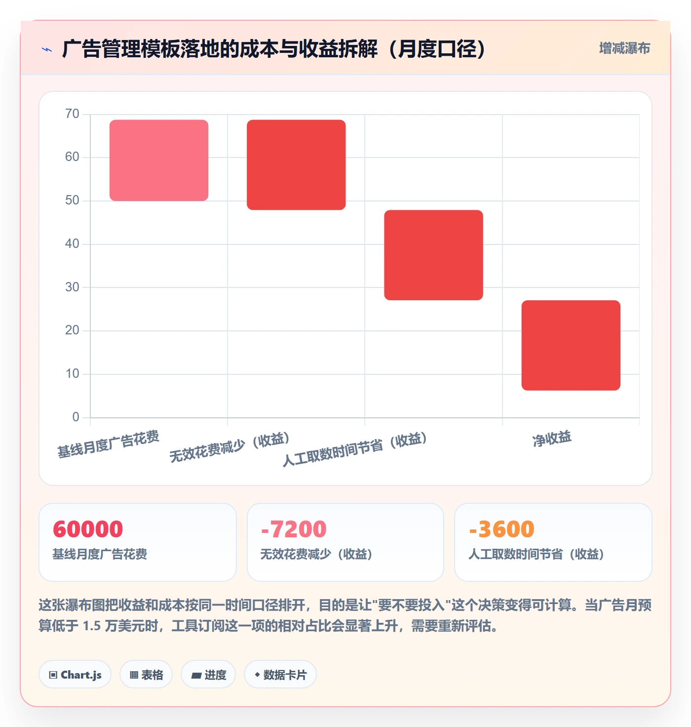 跨境电商运营管理模板：围绕广告投放开展日常管理