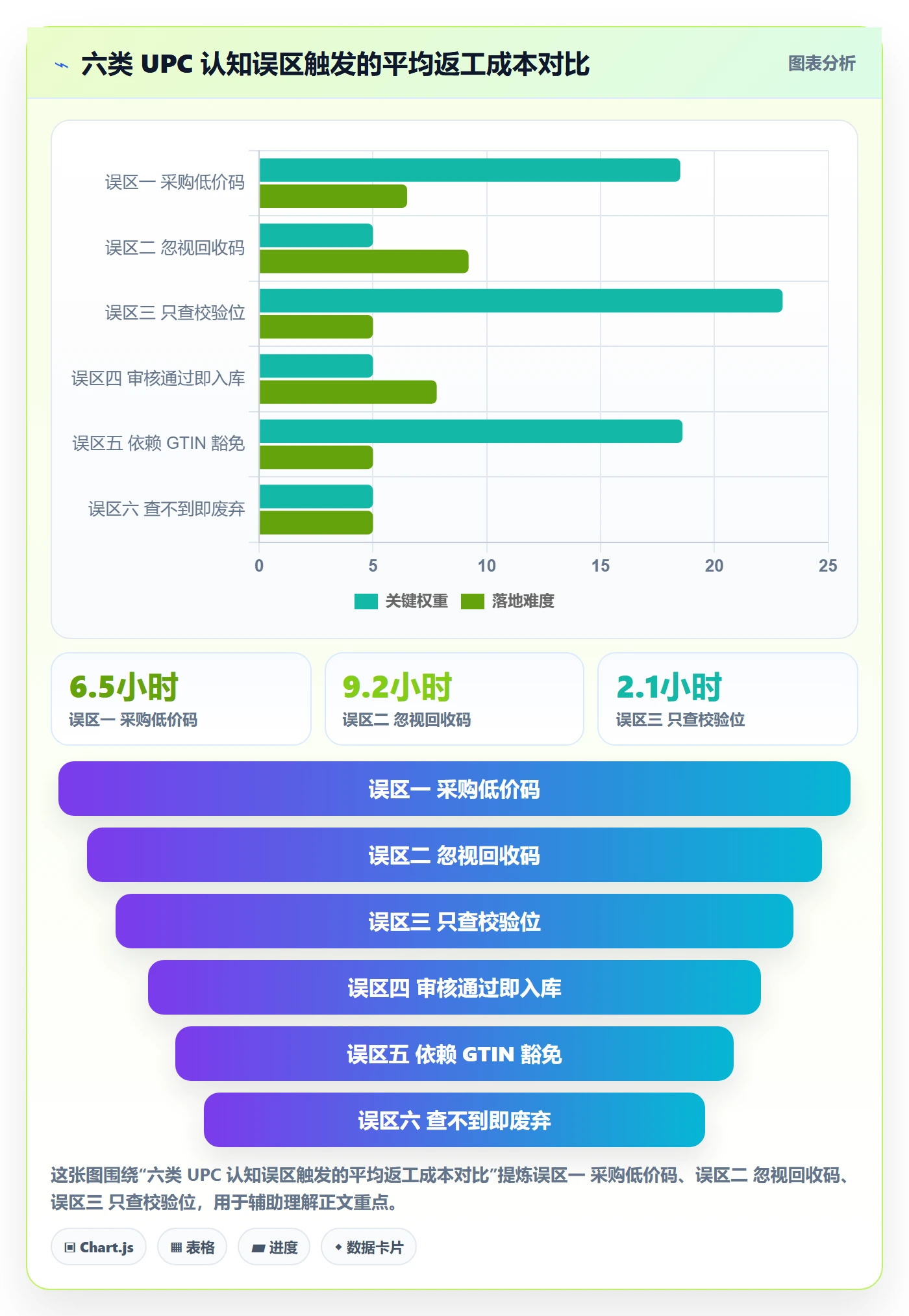 UPC码数据方法：用平台审核支撑标准化管理判断
