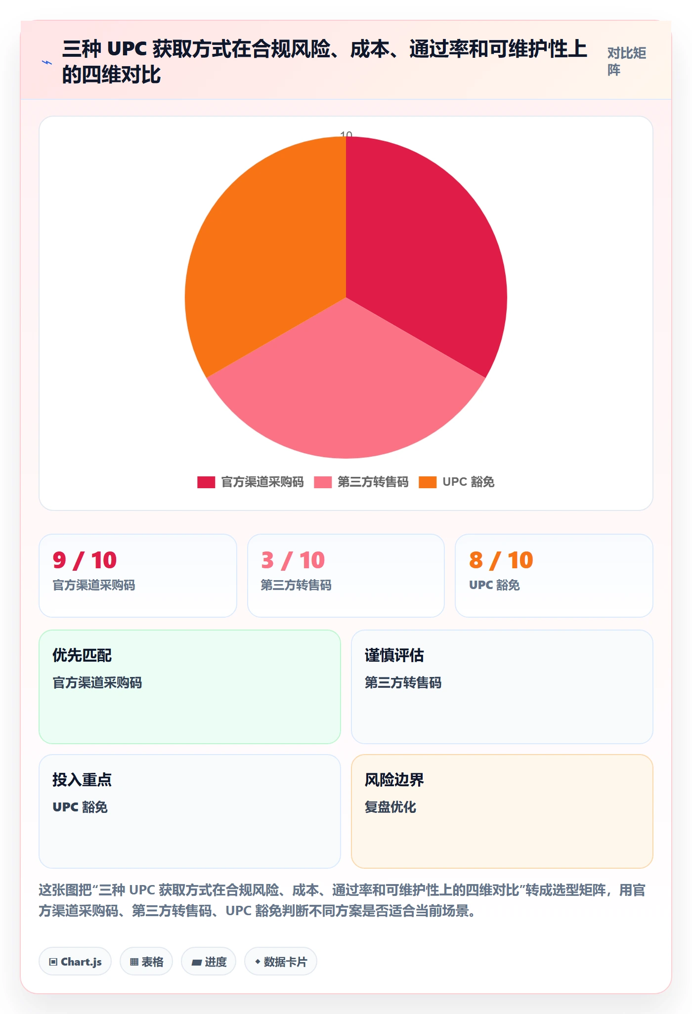 UPC码怎么管？以豁免申请为核心的店群管理方案