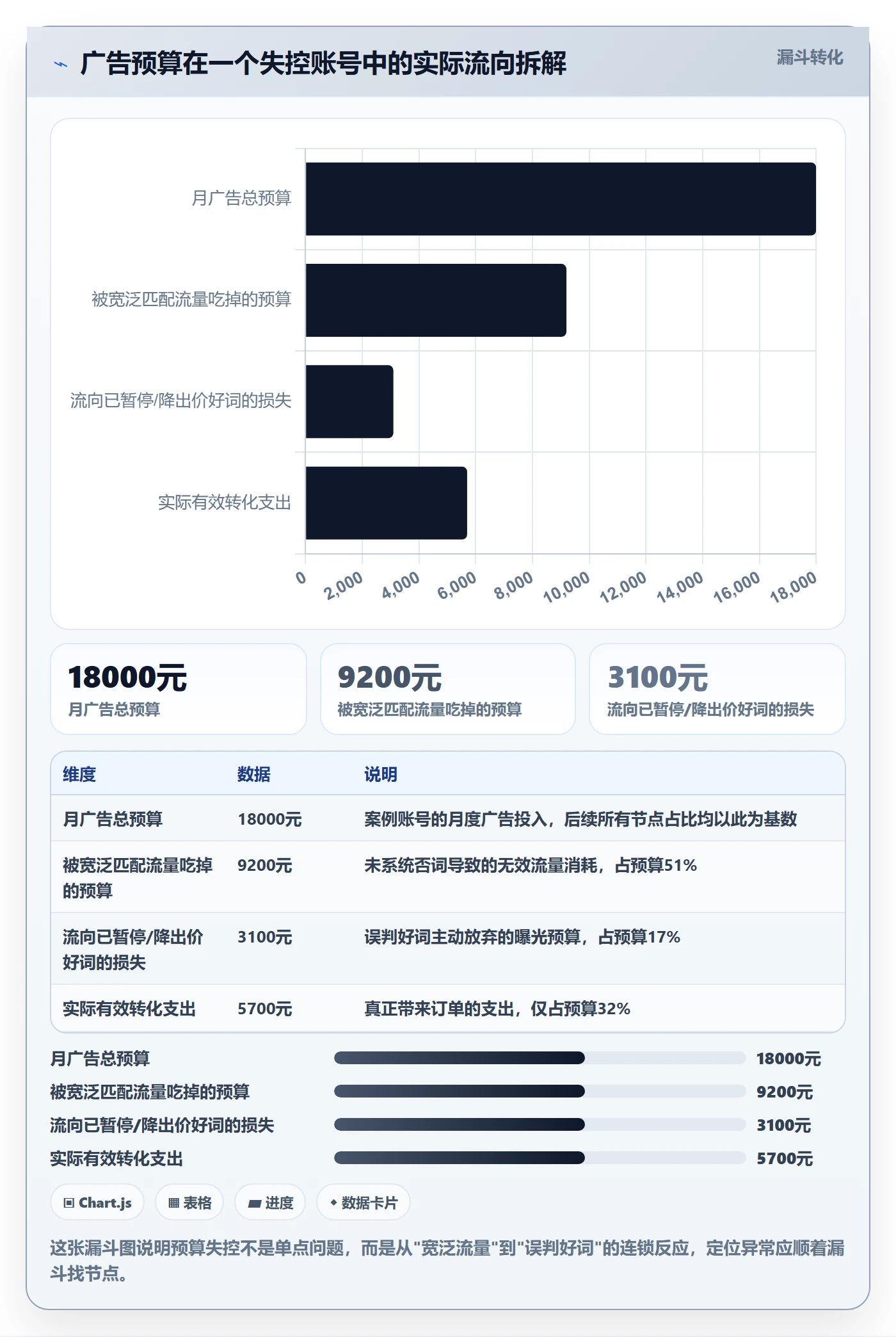 亚马逊软件管理模板：围绕广告管理开展新手避坑