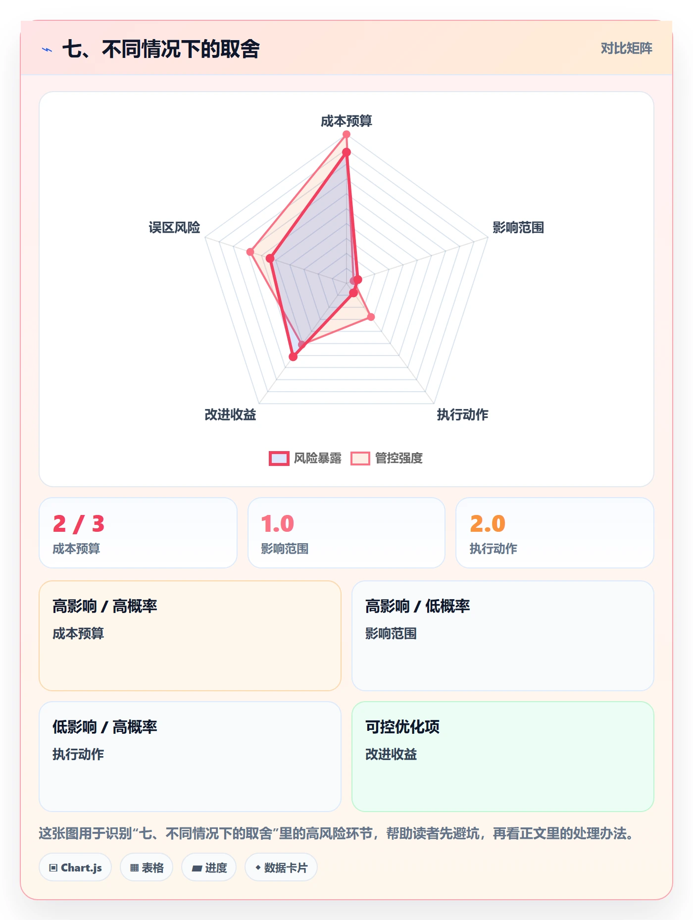 七、不同情况下的取舍