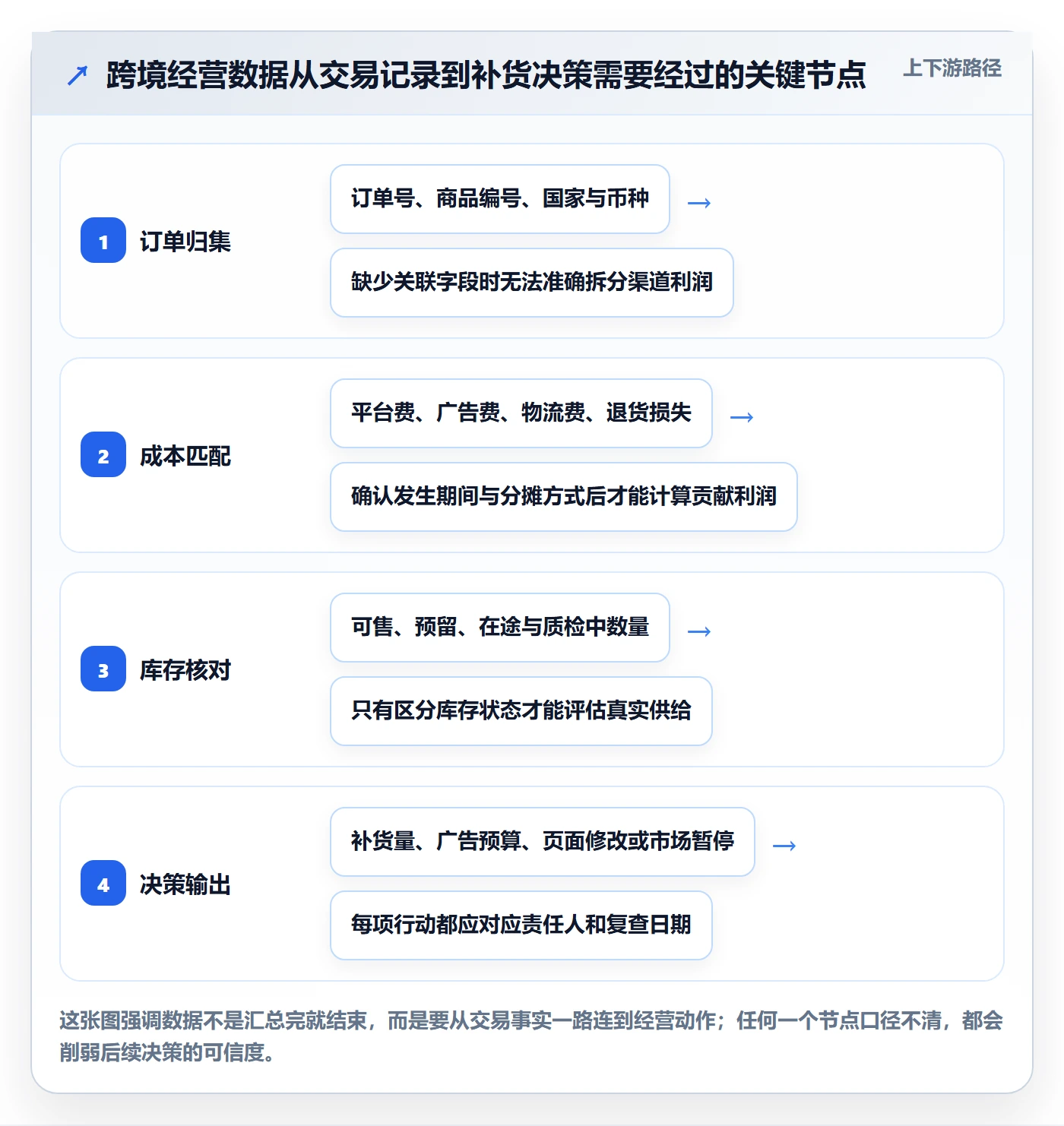 跨境电商怎么管？以品牌增长为核心的中小商家方案