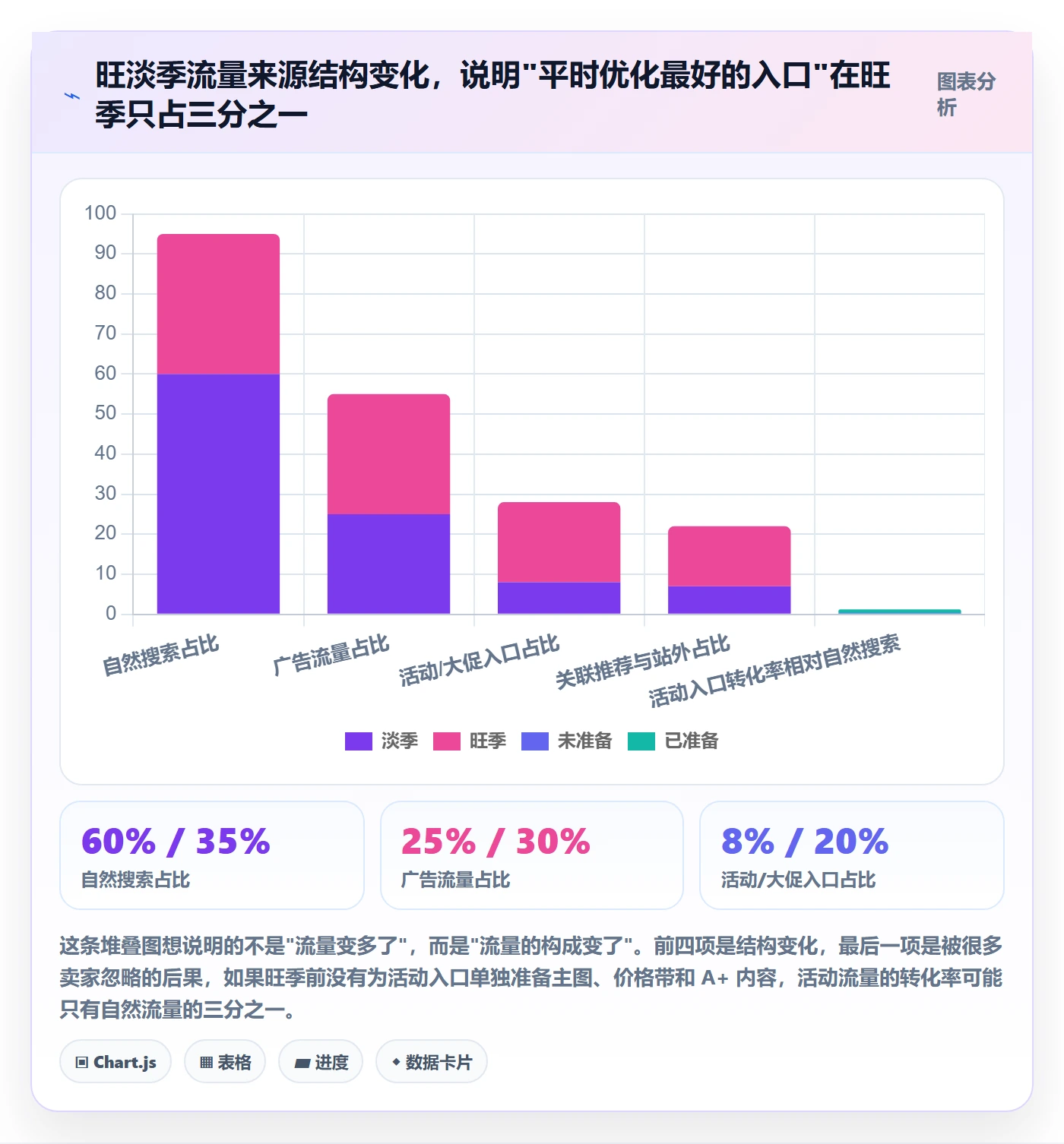 跨境电商运营工作指南：用旺季准备解决流量获取问题
