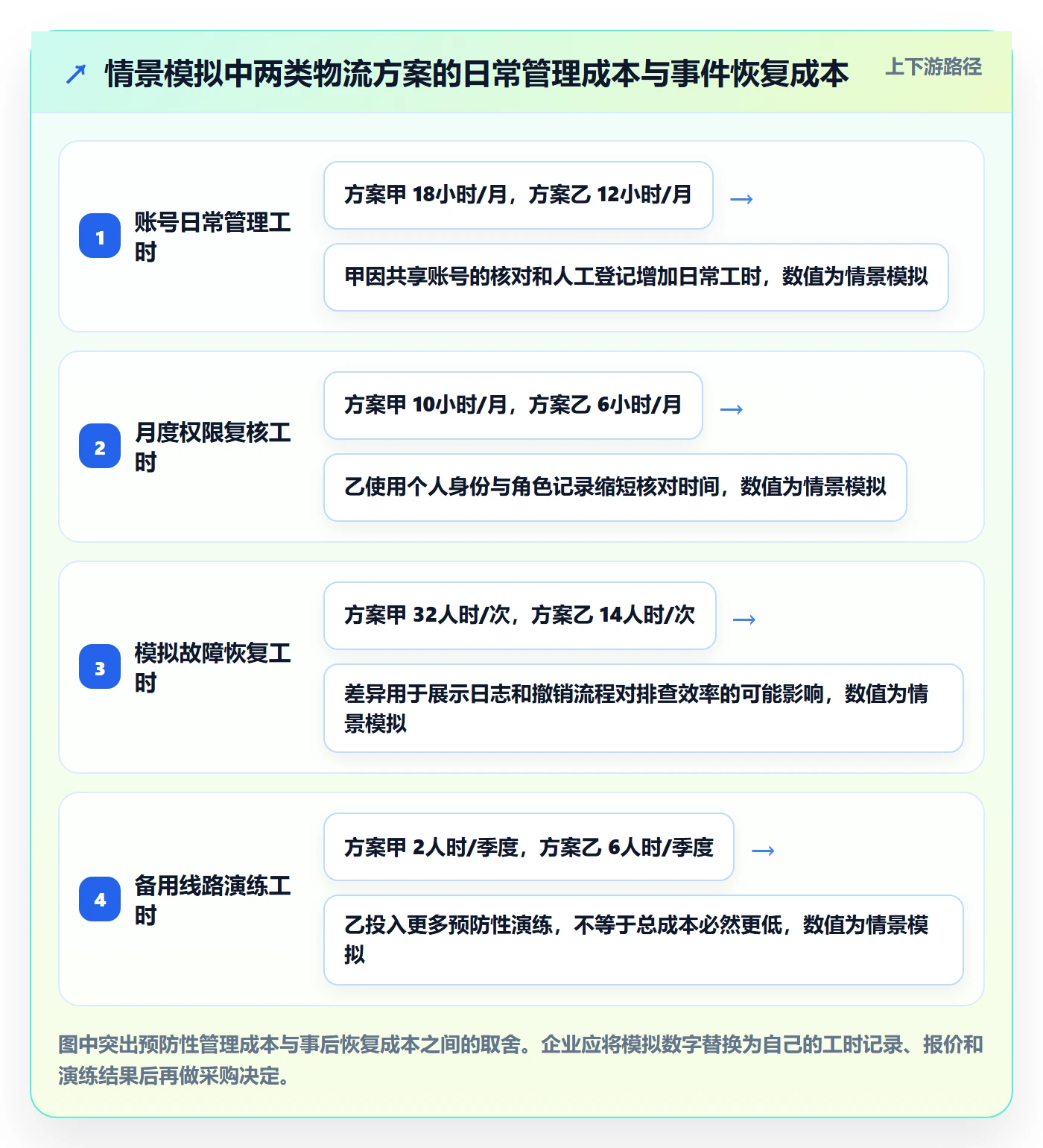 跨境电商决策指南：用账号安全判断跨境物流方案