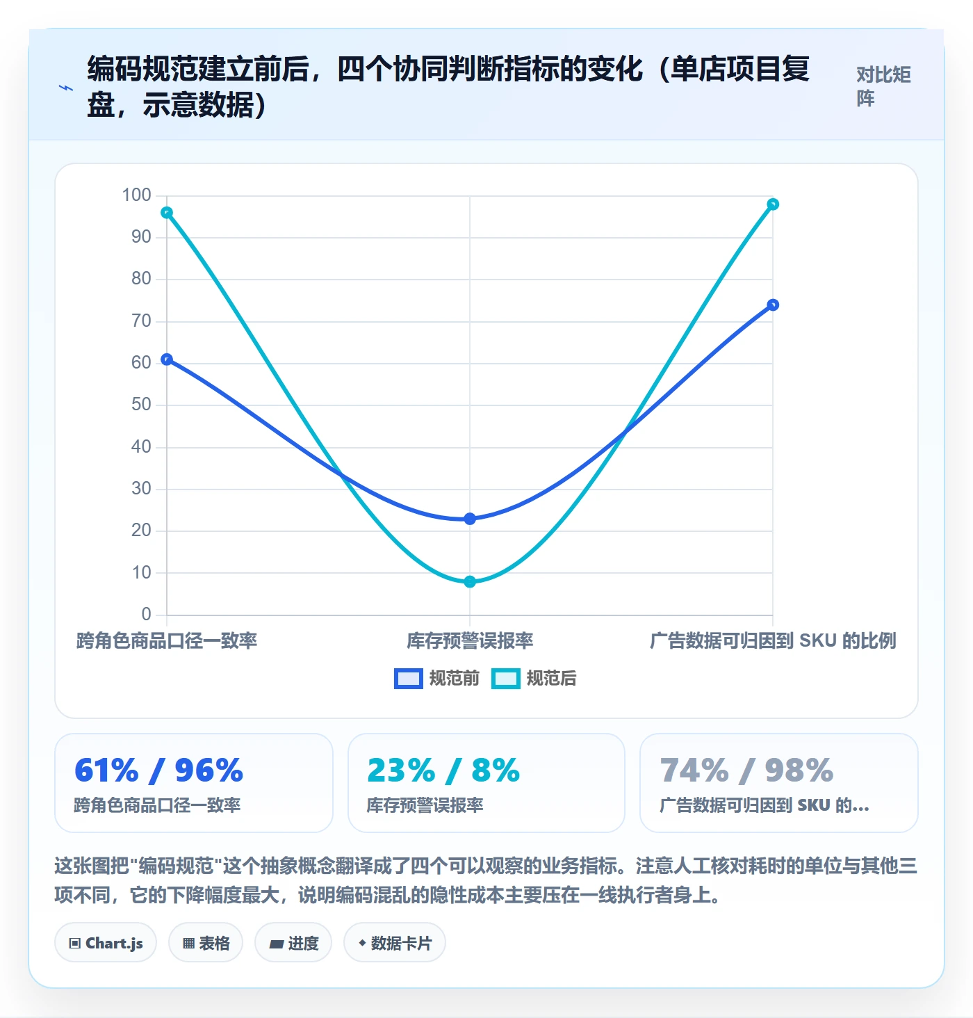 UPC码数据方法：用编码规范支撑团队协同判断