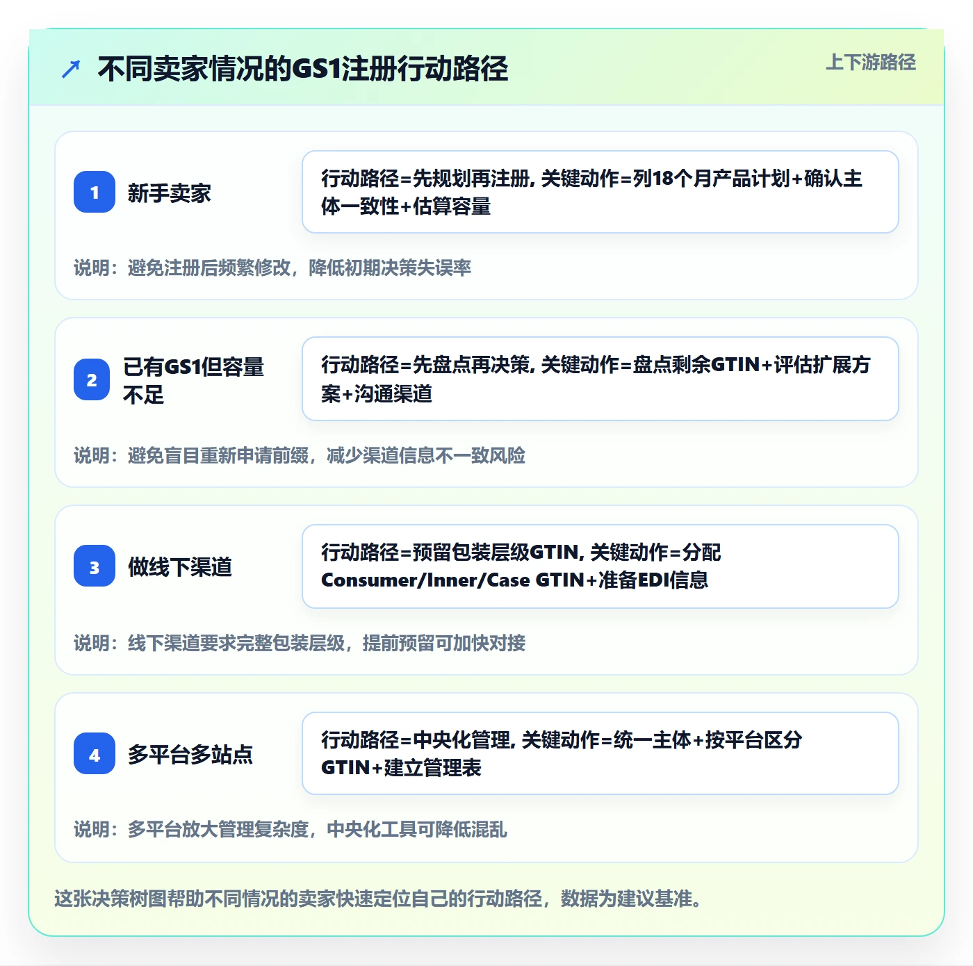 UPC码避坑指南：GS1注册环节的选品策略要注意什么